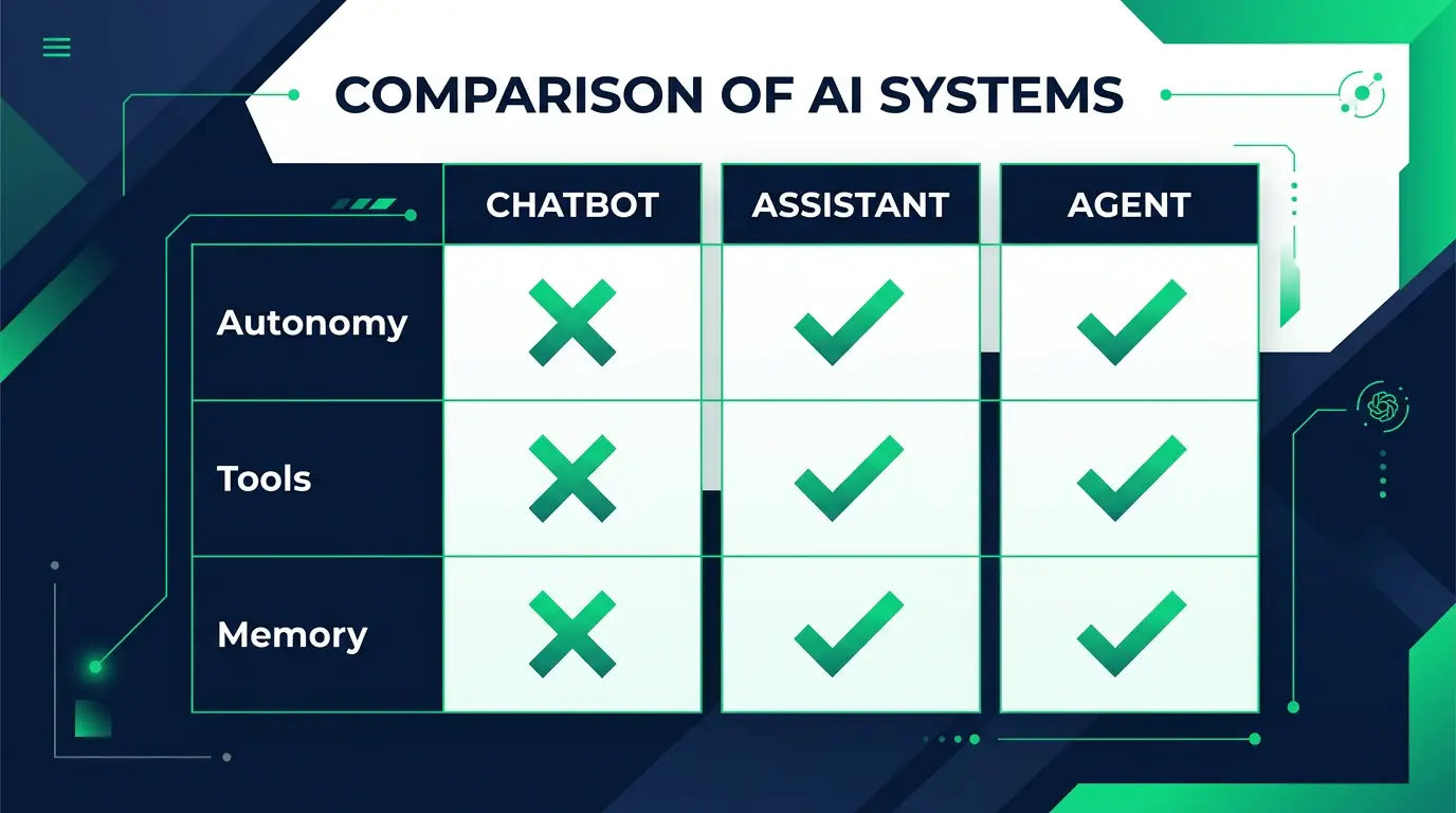 Diagram comparing an AI chatbot, an AI assistant, and an AI agent across autonomy, tool use, and memory