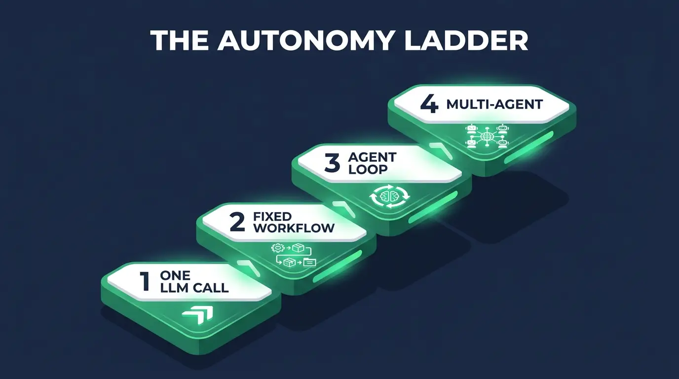 The autonomy ladder from a single LLM call to a multi-agent system