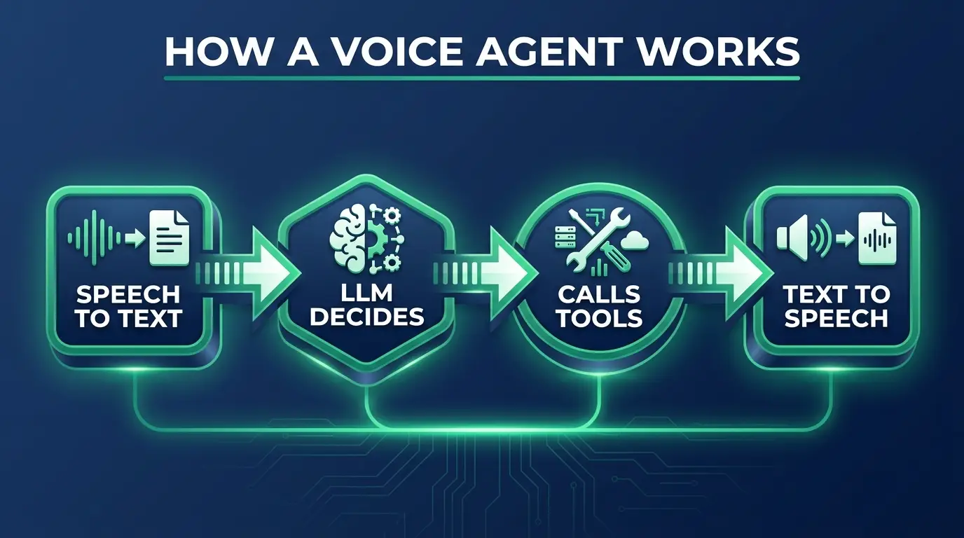 How an AI voice agent works: speech to text, an LLM decision, tool calls, then text to speech