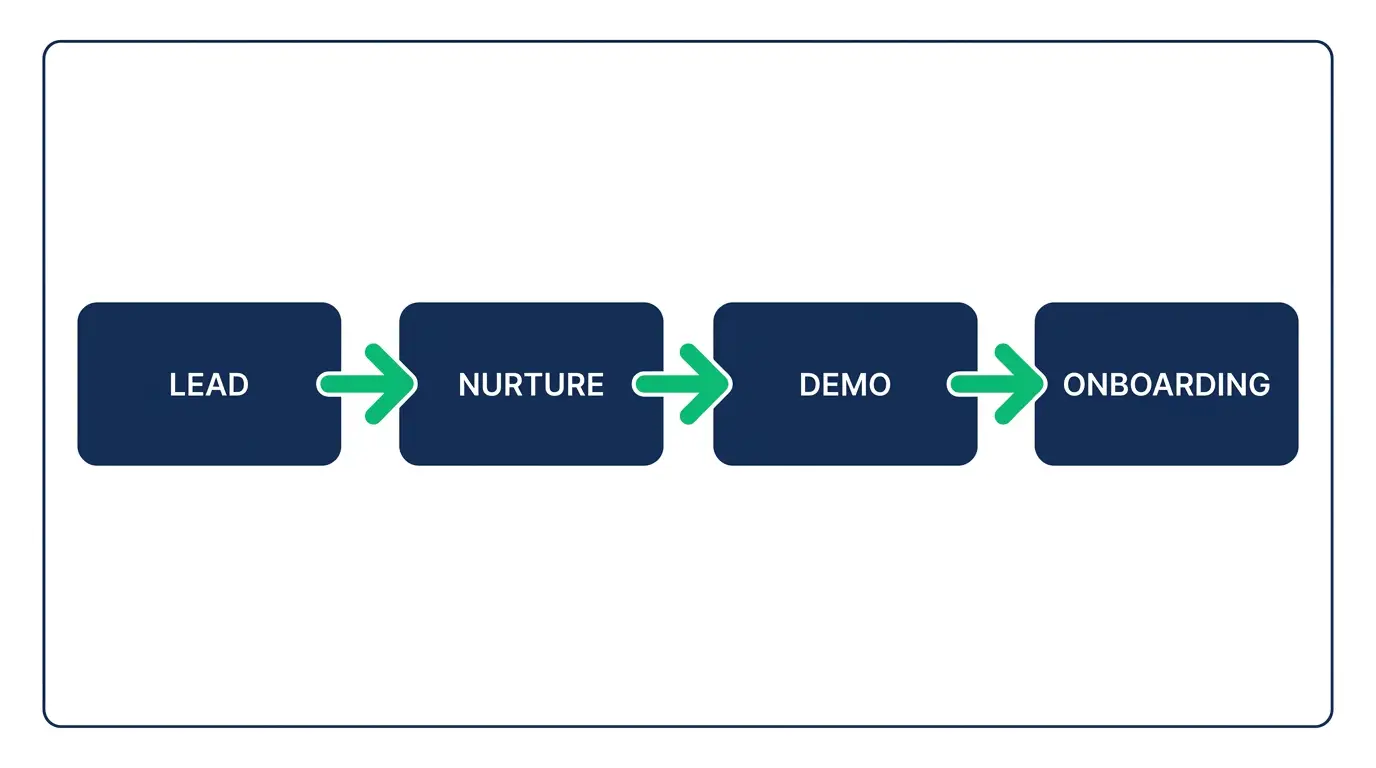 Diagram of a B2B email nurture sequence flowing from lead to nurture to demo to onboarding, showing the longer B2B sales cycle