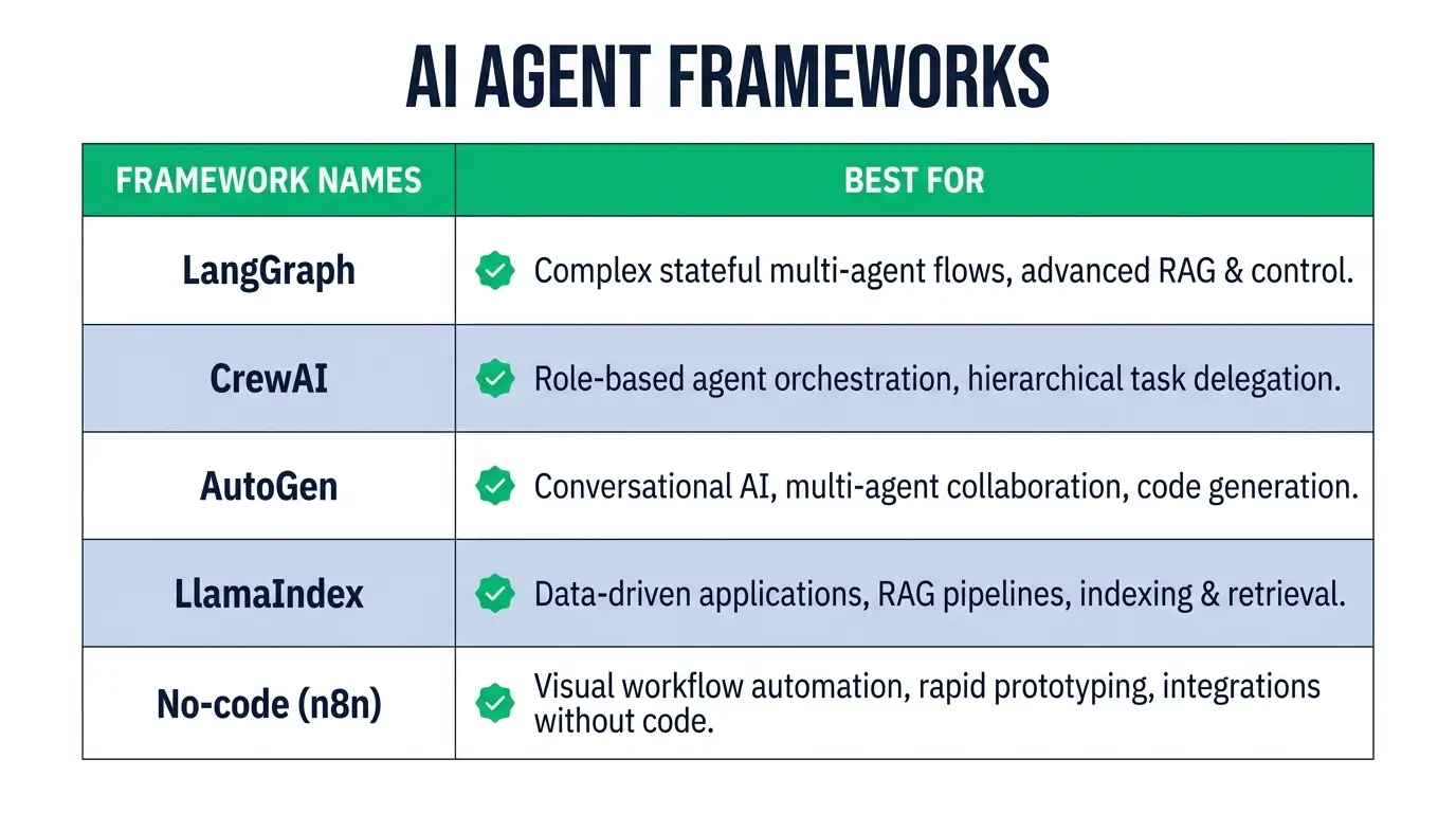 Comparison chart of AI agent frameworks including LangGraph, CrewAI, AutoGen, LlamaIndex and no-code options with a best-for column