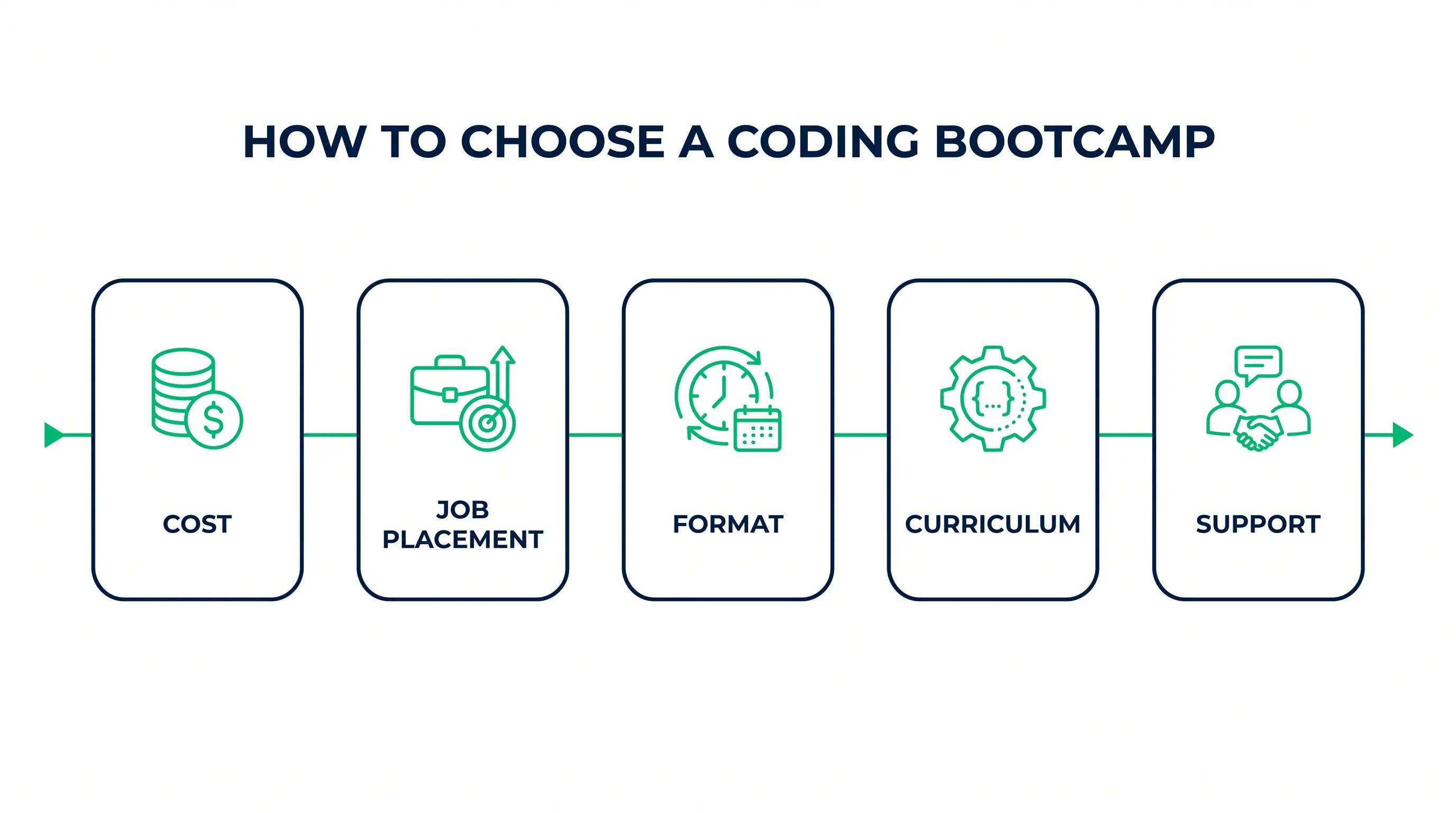 A labelled diagram showing how to choose a coding bootcamp by comparing cost, job placement rate, format, and curriculum