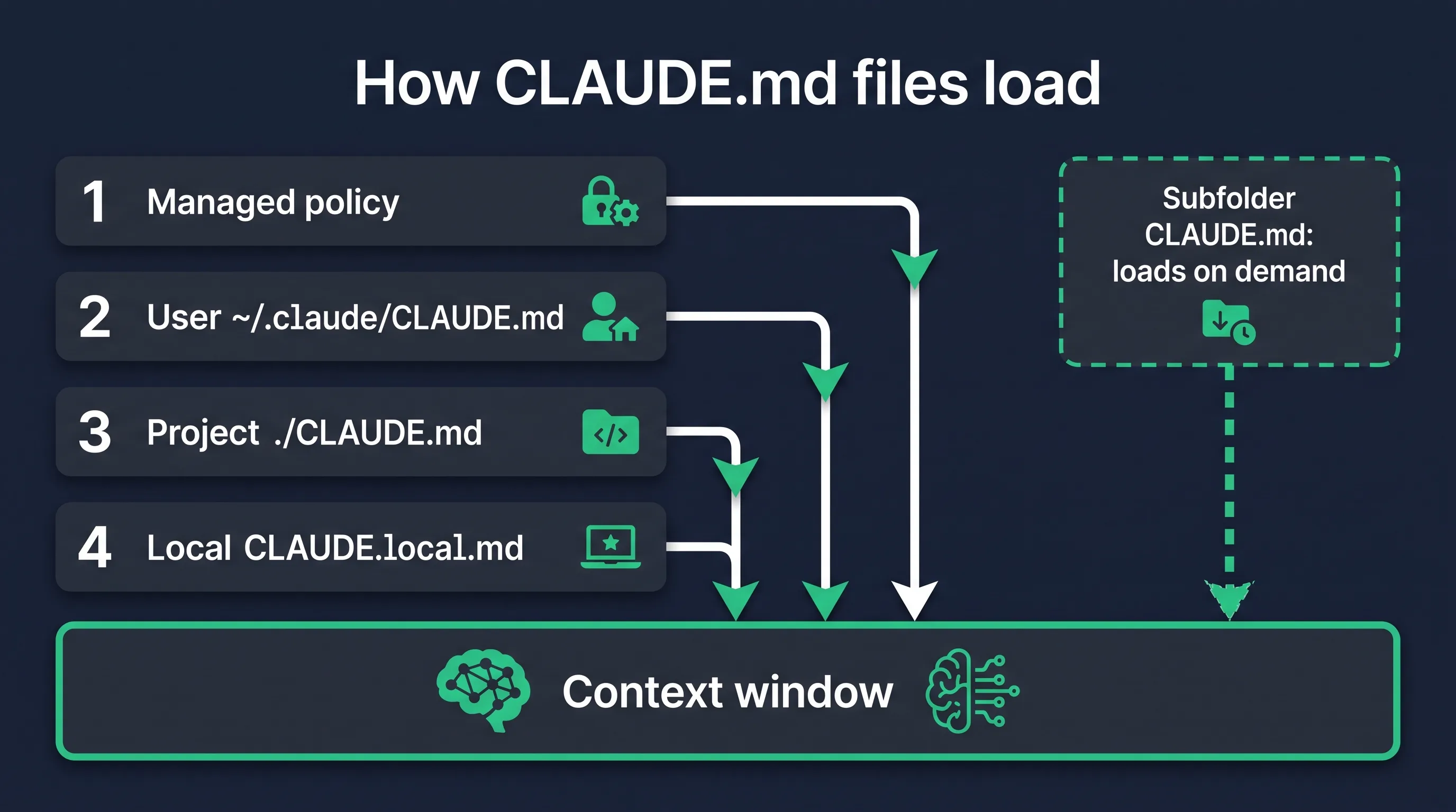 Diagram of the Claude Code memory hierarchy showing managed policy, user, project, local, and nested CLAUDE.md files loading into one context window