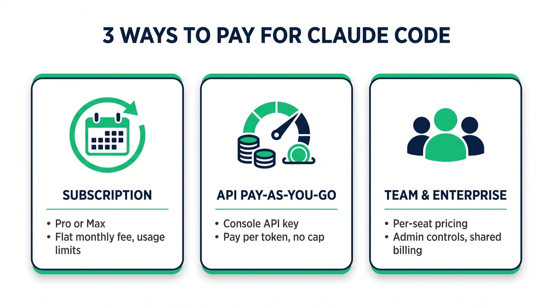 Infographic showing three ways to pay for Claude Code: subscription, API pay-as-you-go, and team or enterprise seats