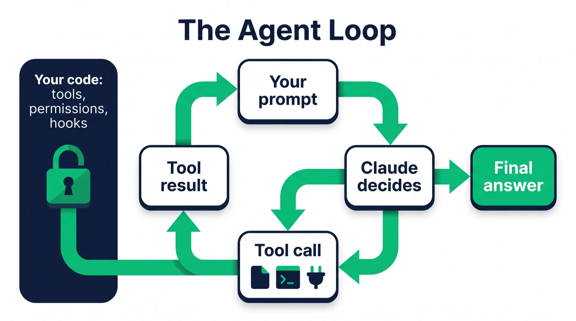 Claude Agent SDK agent loop diagram: prompt, Claude decides, tool call, tool result, repeat until the task is done