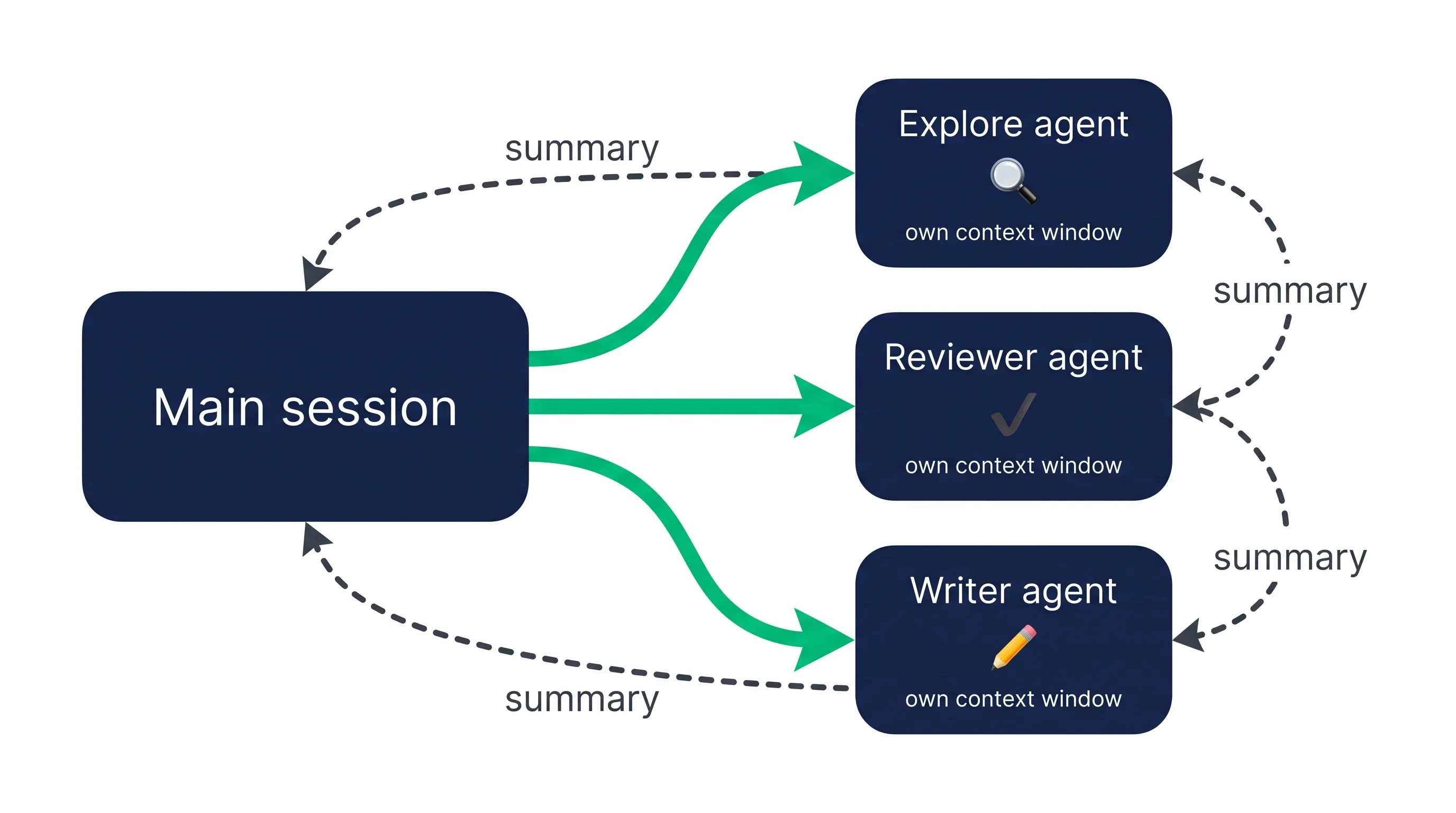 Diagram of a Claude Code main session delegating tasks to Explore, reviewer, and writer subagents, each with its own context window, returning summaries