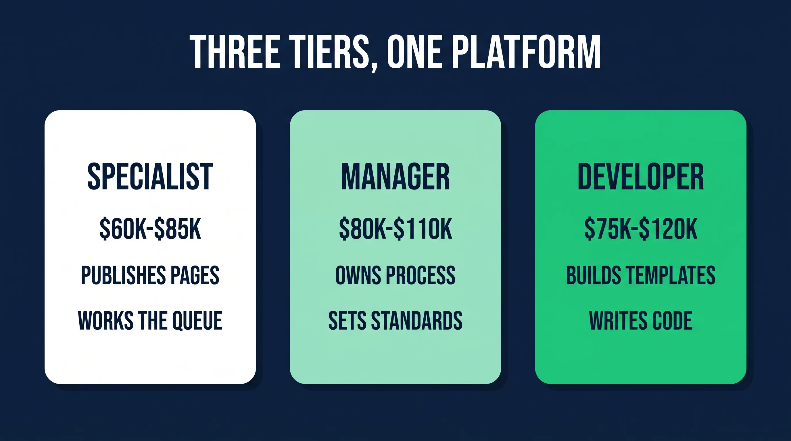 CMS specialist, manager and developer responsibilities compared