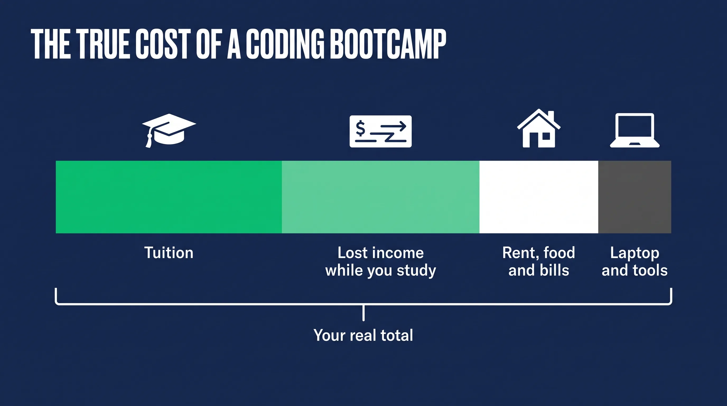 Infographic showing the true cost of a coding bootcamp: tuition plus lost income, living costs, and a laptop add up to your real total