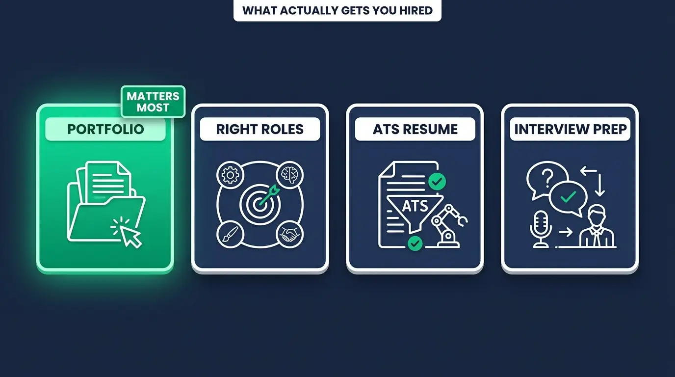 What actually gets you hired: a portfolio, the right roles, an ATS resume and interview prep