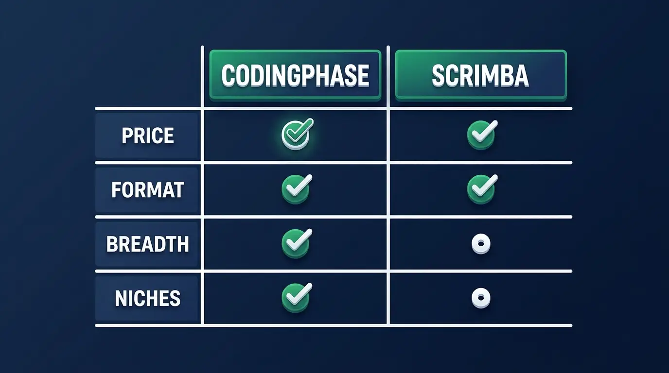 CodingPhase versus Scrimba compared on price, format, breadth and niches