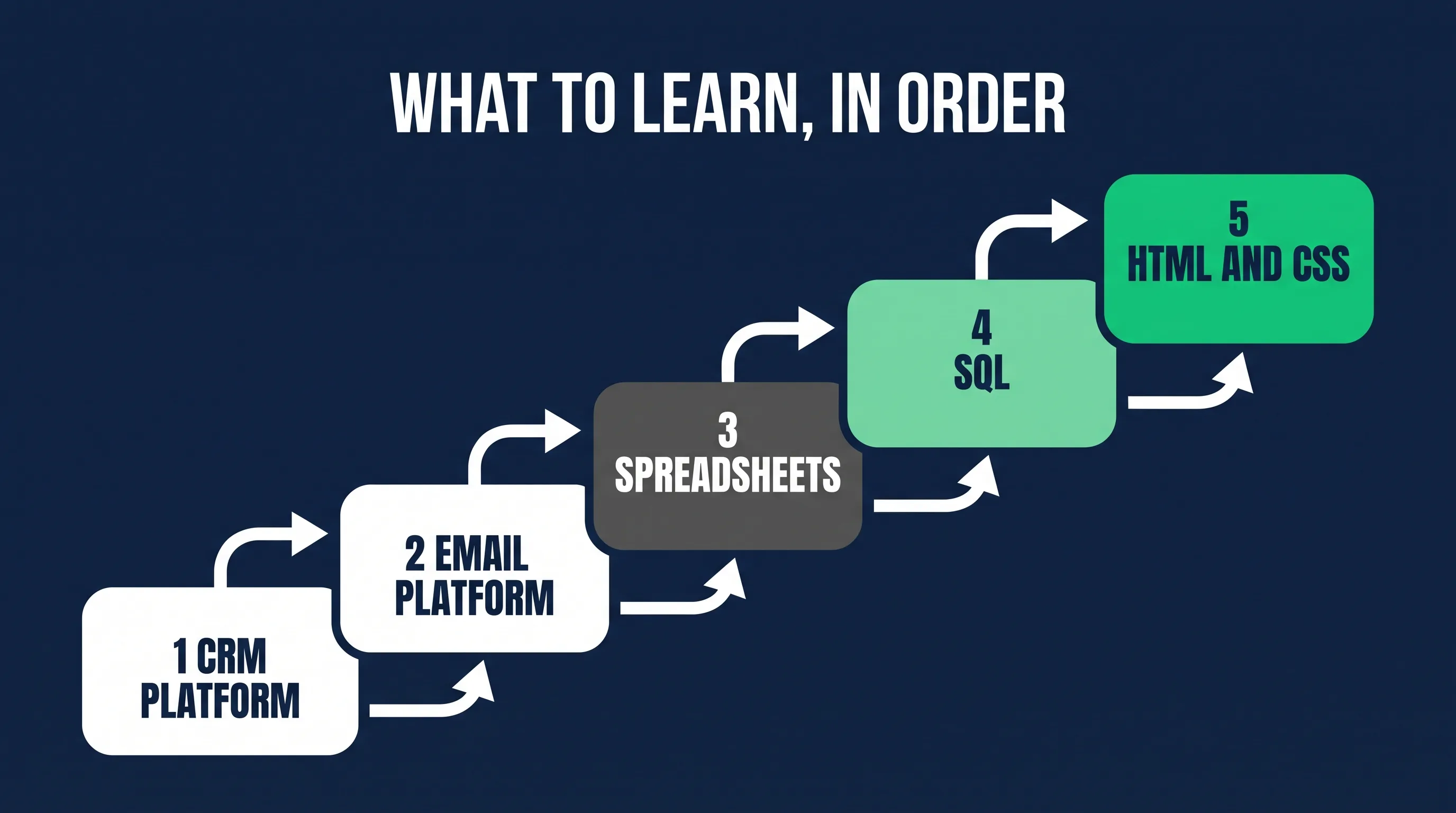 CRM specialist tools from platform and spreadsheets to SQL and HTML