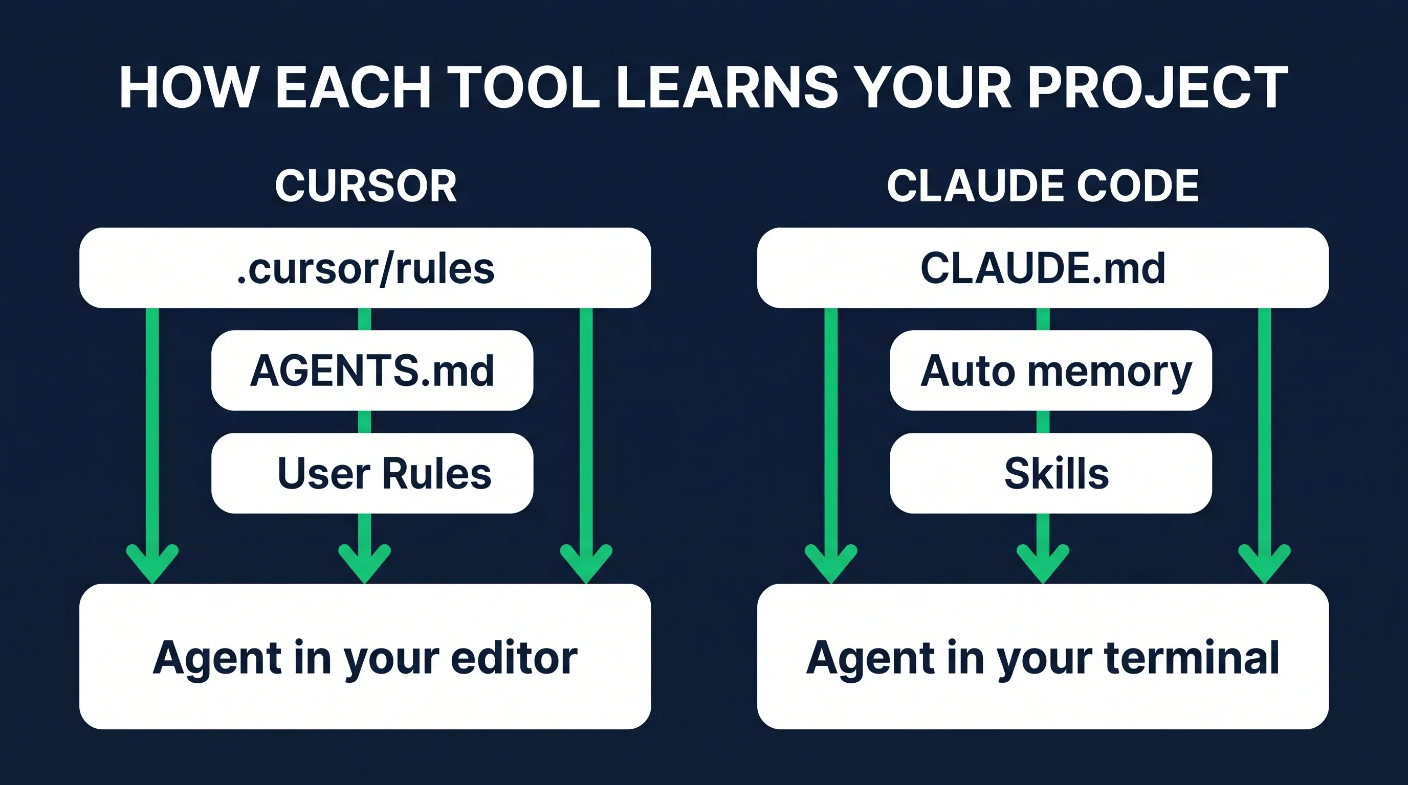 Diagram comparing how Cursor rules and Claude Code CLAUDE.md, memory files, and skills feed project context to an AI coding agent