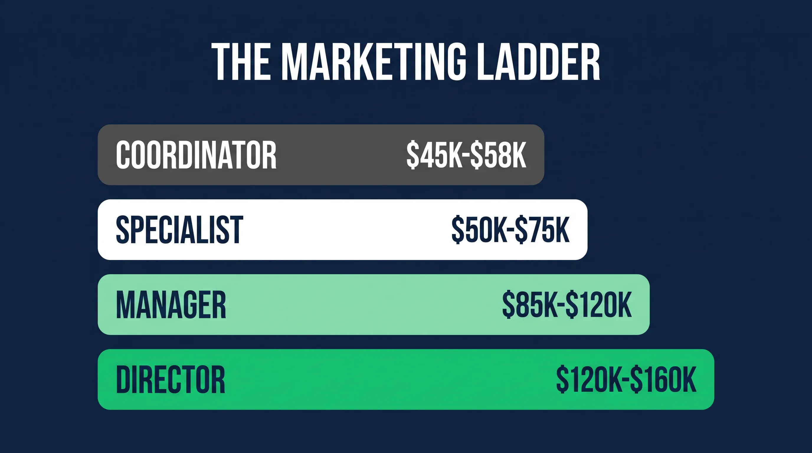Digital marketing specialist salary ladder from coordinator to director