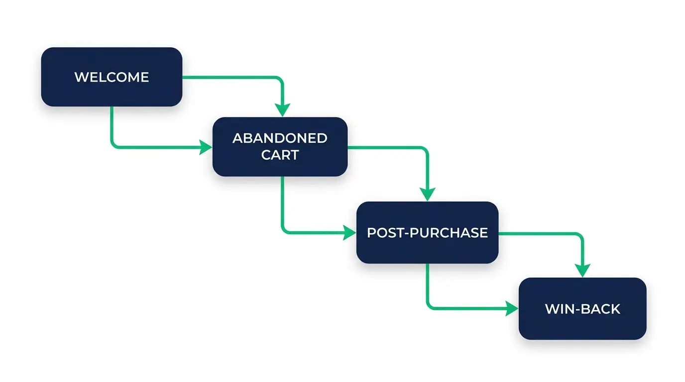 Diagram of the core ecommerce email marketing flows including welcome, abandoned cart, browse abandonment, post-purchase, and win-back automations