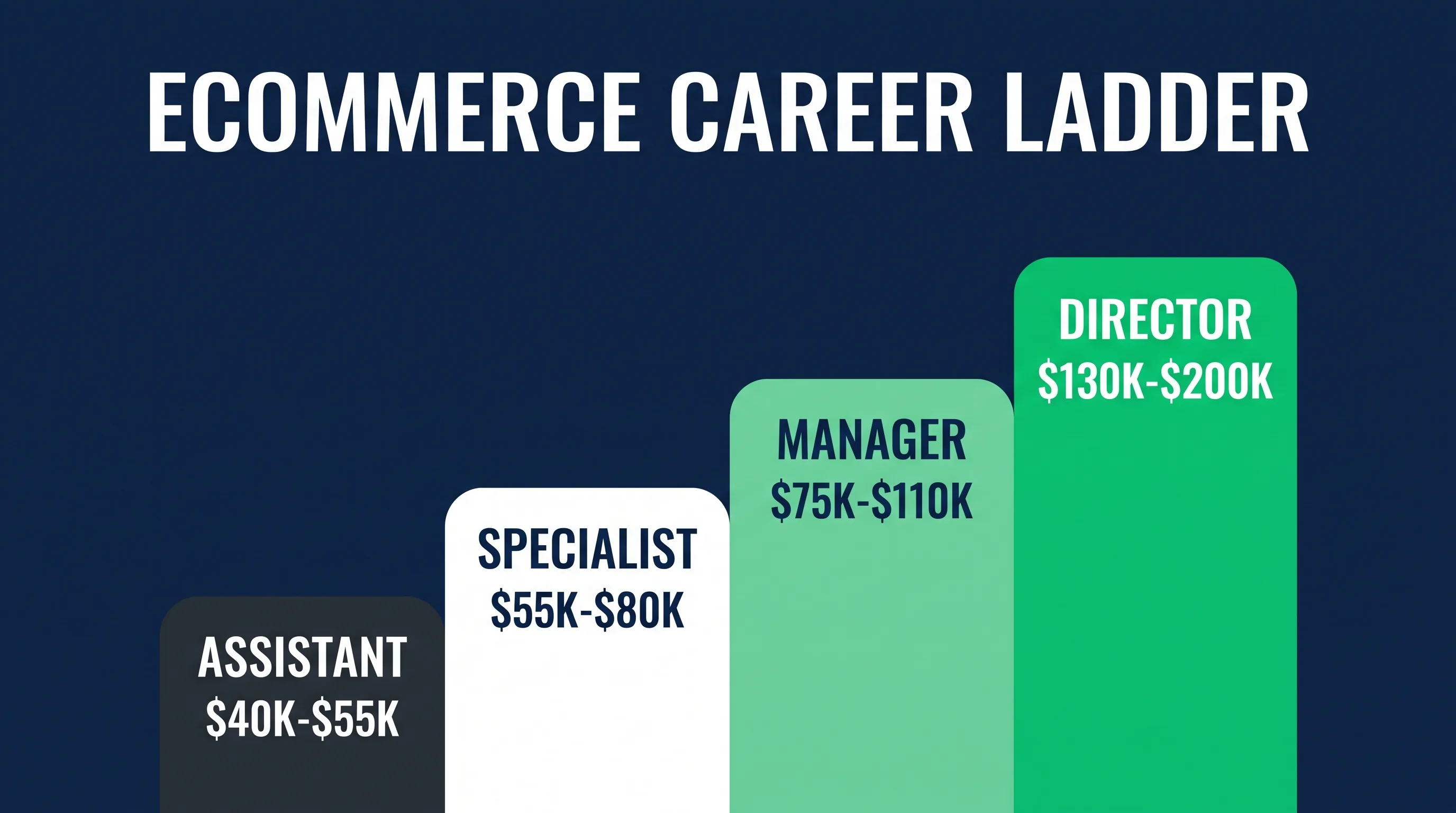 Comparison of ecommerce job titles by seniority and salary range from assistant to director