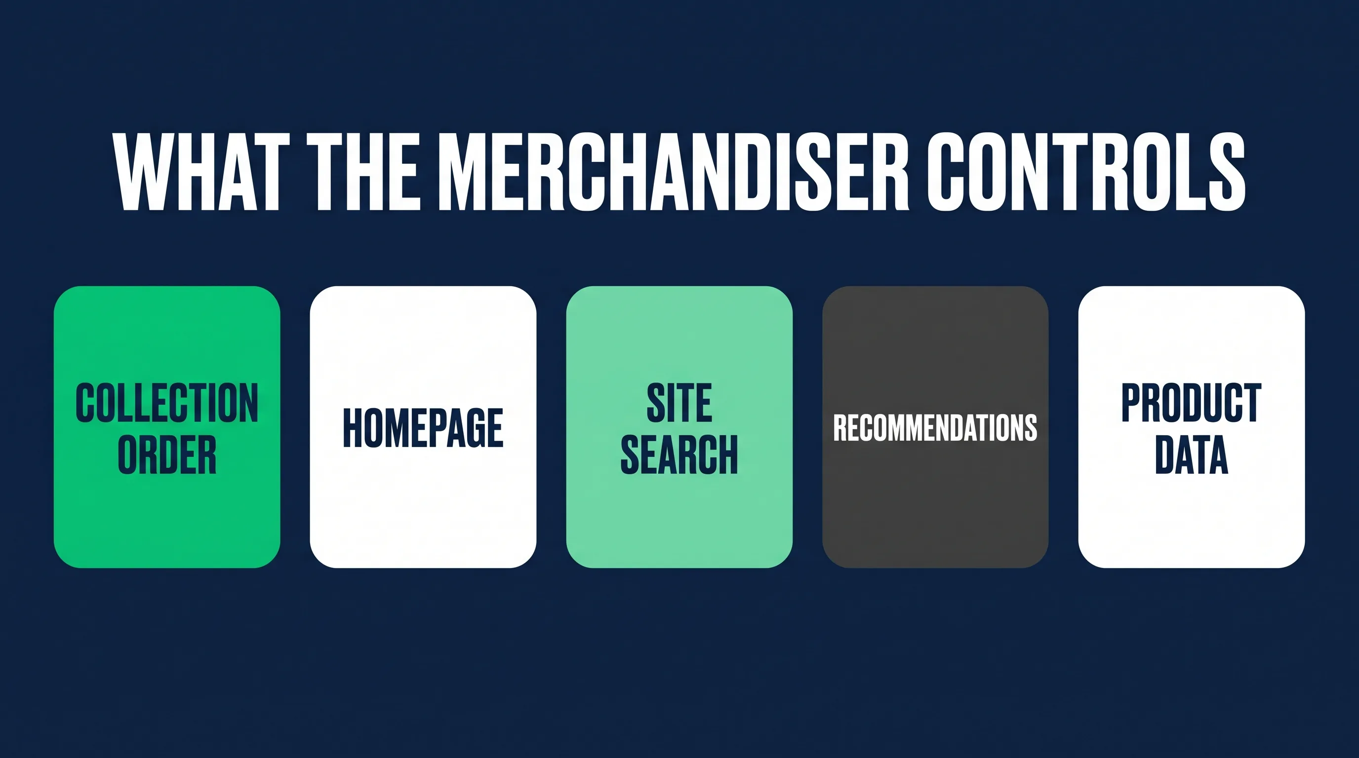 What an ecommerce merchandiser controls on a store