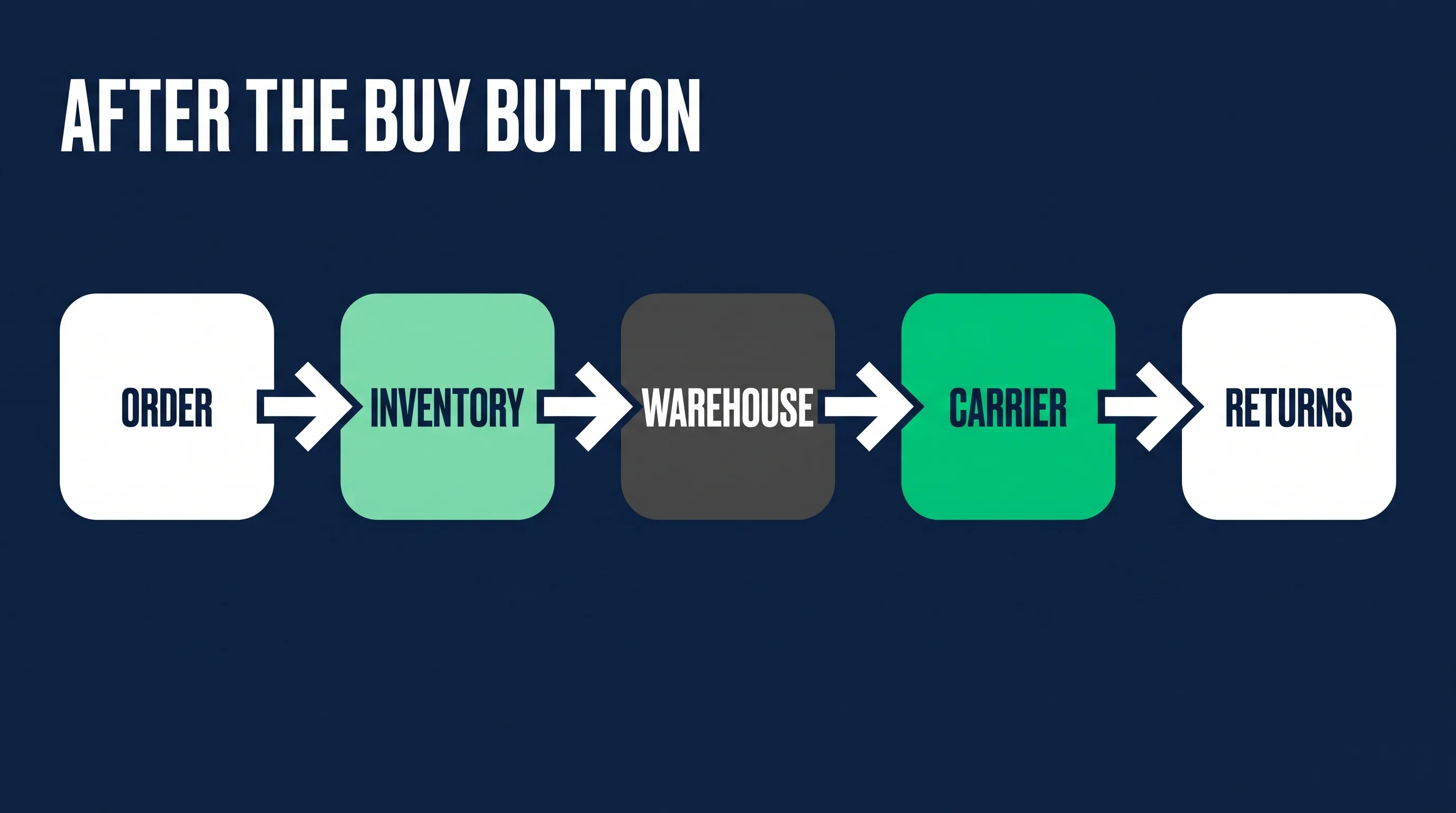 Ecommerce operations systems from order management to fulfillment