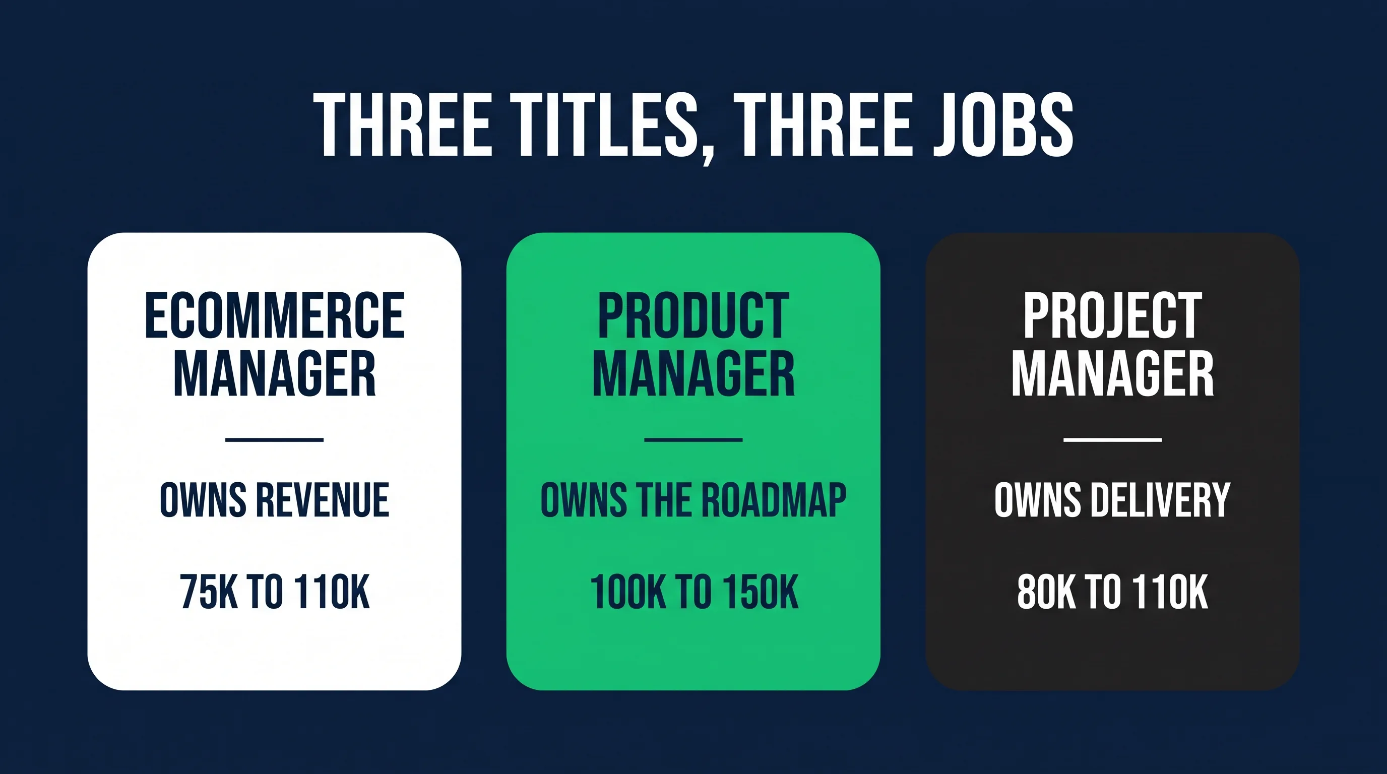 Ecommerce product manager compared to ecommerce manager and project manager