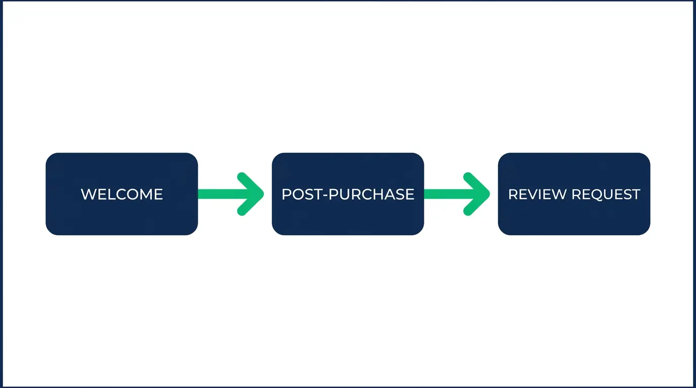 Diagram of the first three automated email flows a small business should set up: a welcome flow, a post-purchase flow, and a review request flow