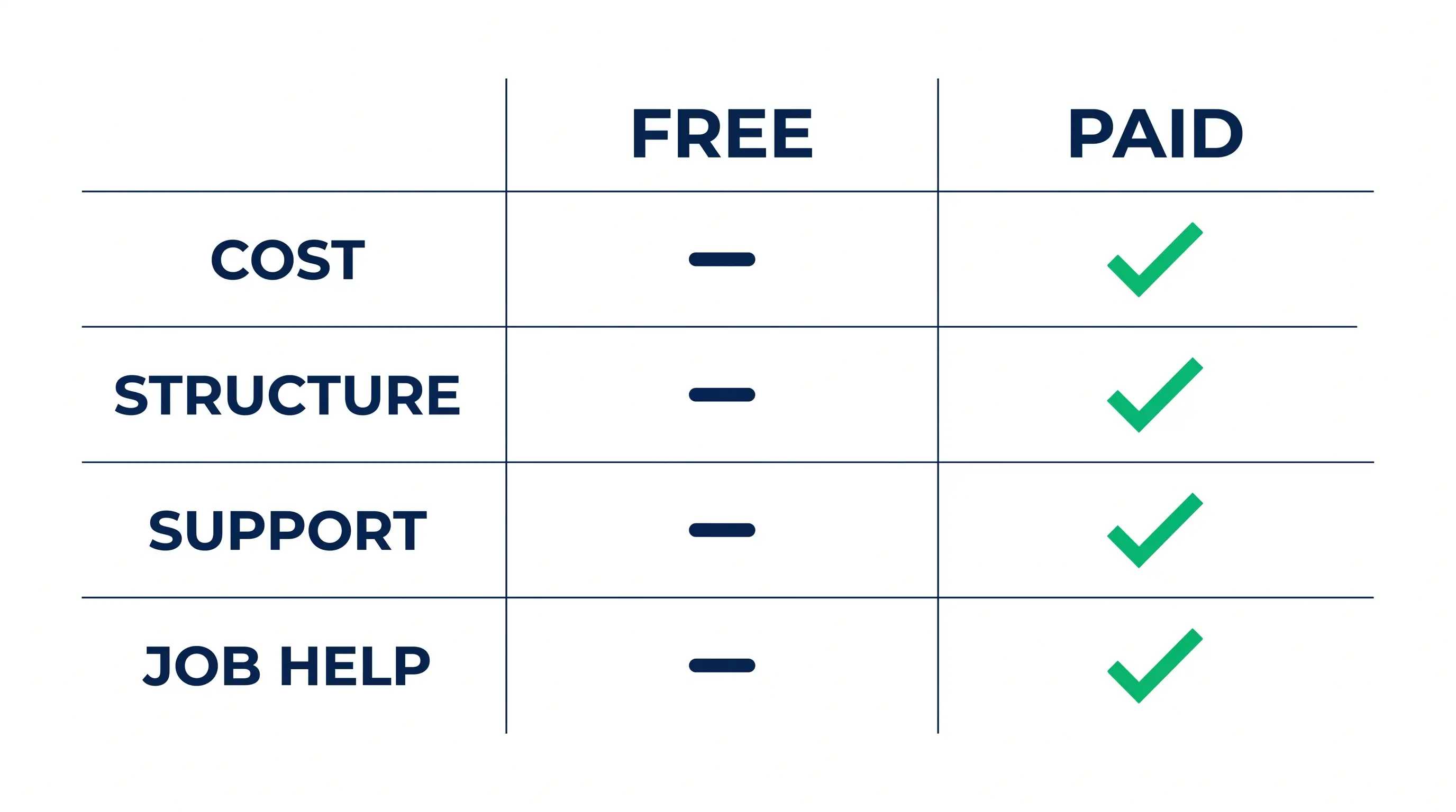 A diagram weighing free versus paid learning tradeoffs across cost, structure, support, and job help