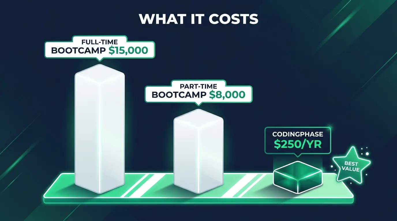 What learning front-end costs: a full-time bootcamp against a CodingPhase membership at $250 a year