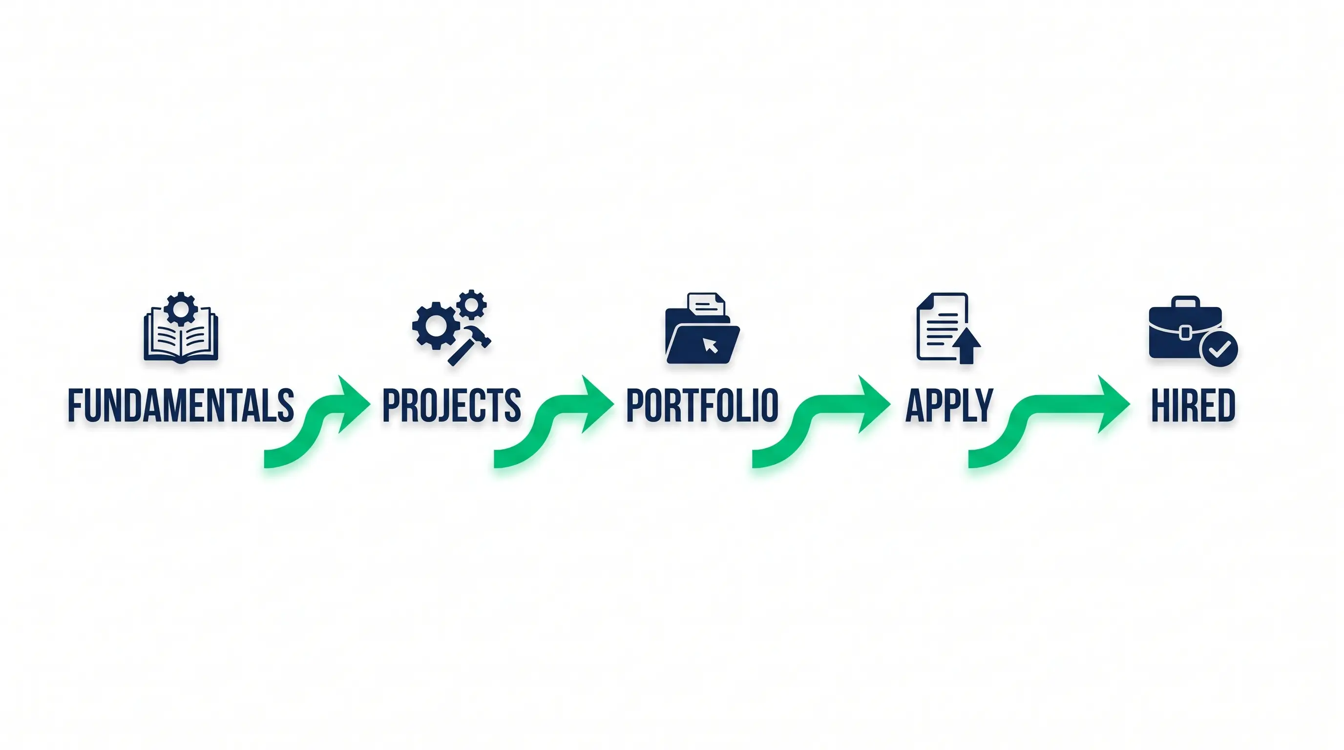 A labelled roadmap diagram showing five stages: learn fundamentals, build projects, portfolio, apply, get hired
