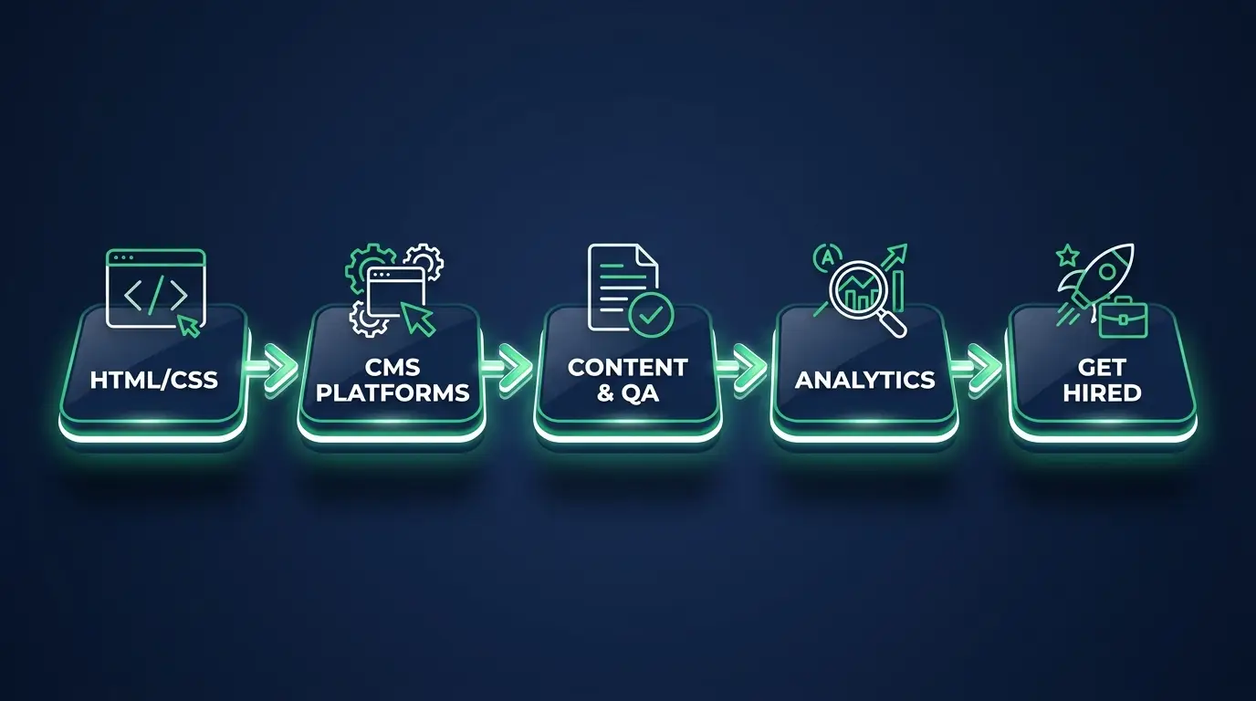 Roadmap to become a web administrator: HTML/CSS, WordPress, content and QA workflows, analytics, then hired