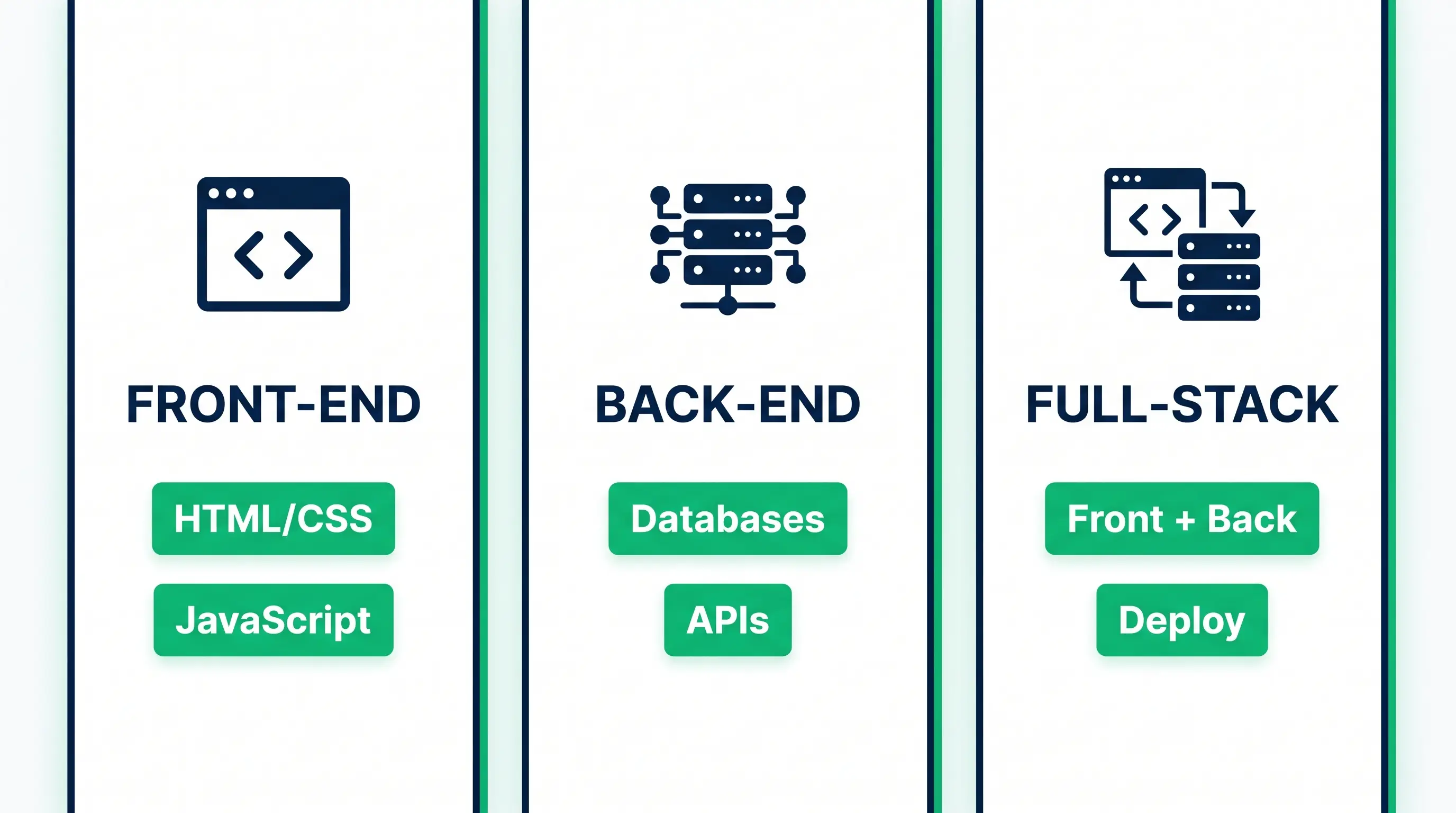 A diagram of the three web development paths, front-end, back-end, and full-stack, with the core skills listed under each