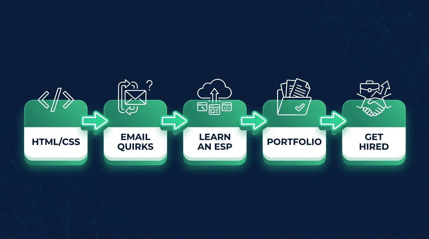 Roadmap to become an email developer: HTML/CSS, email quirks, an ESP, a portfolio, then hired