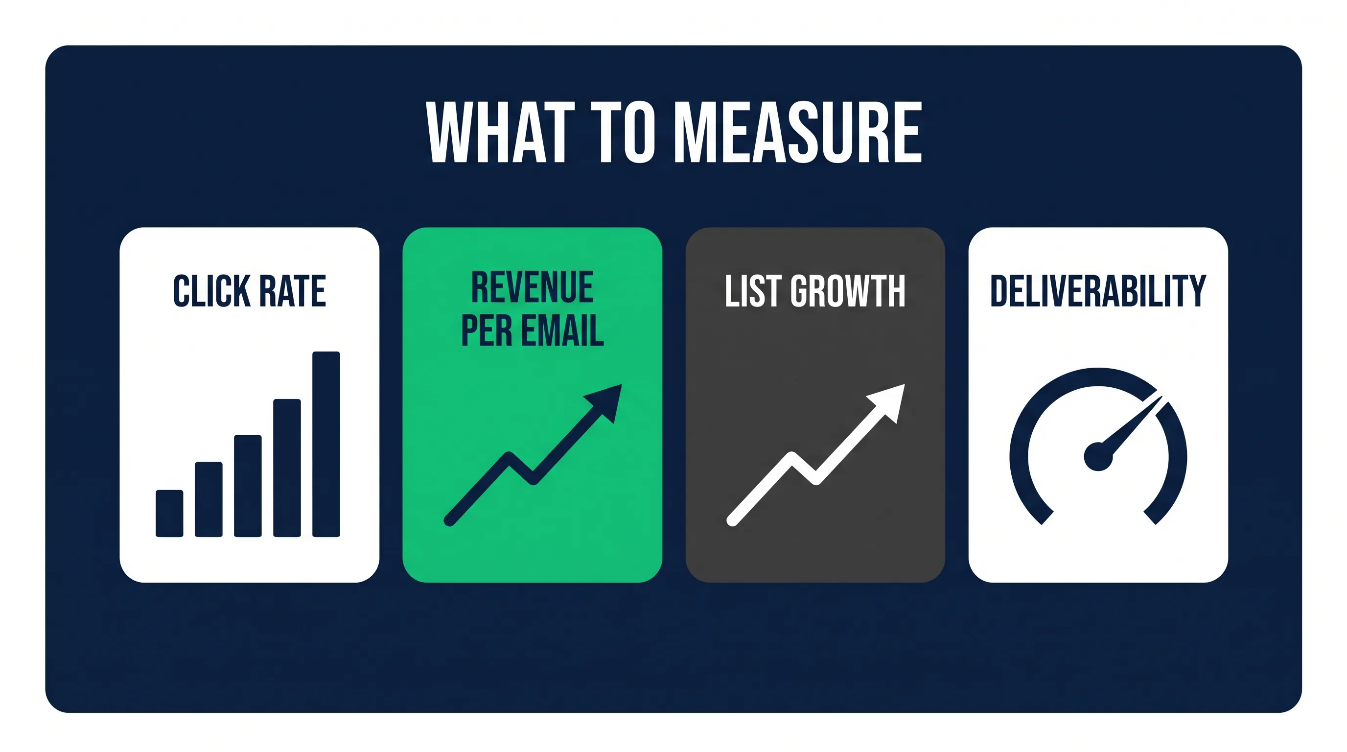 Email deliverability and performance metrics on a dashboard