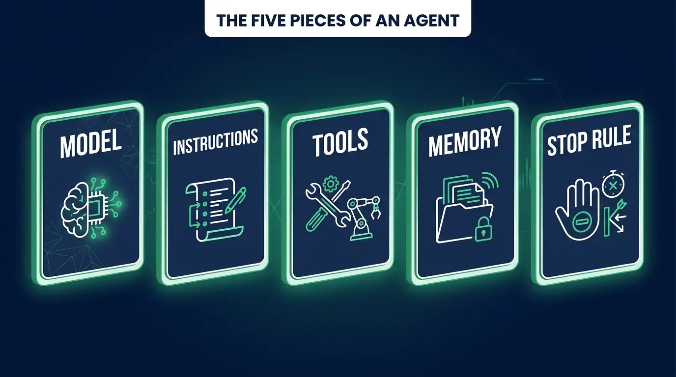 The five pieces of an AI agent: model, instructions, tools, memory and a stop rule