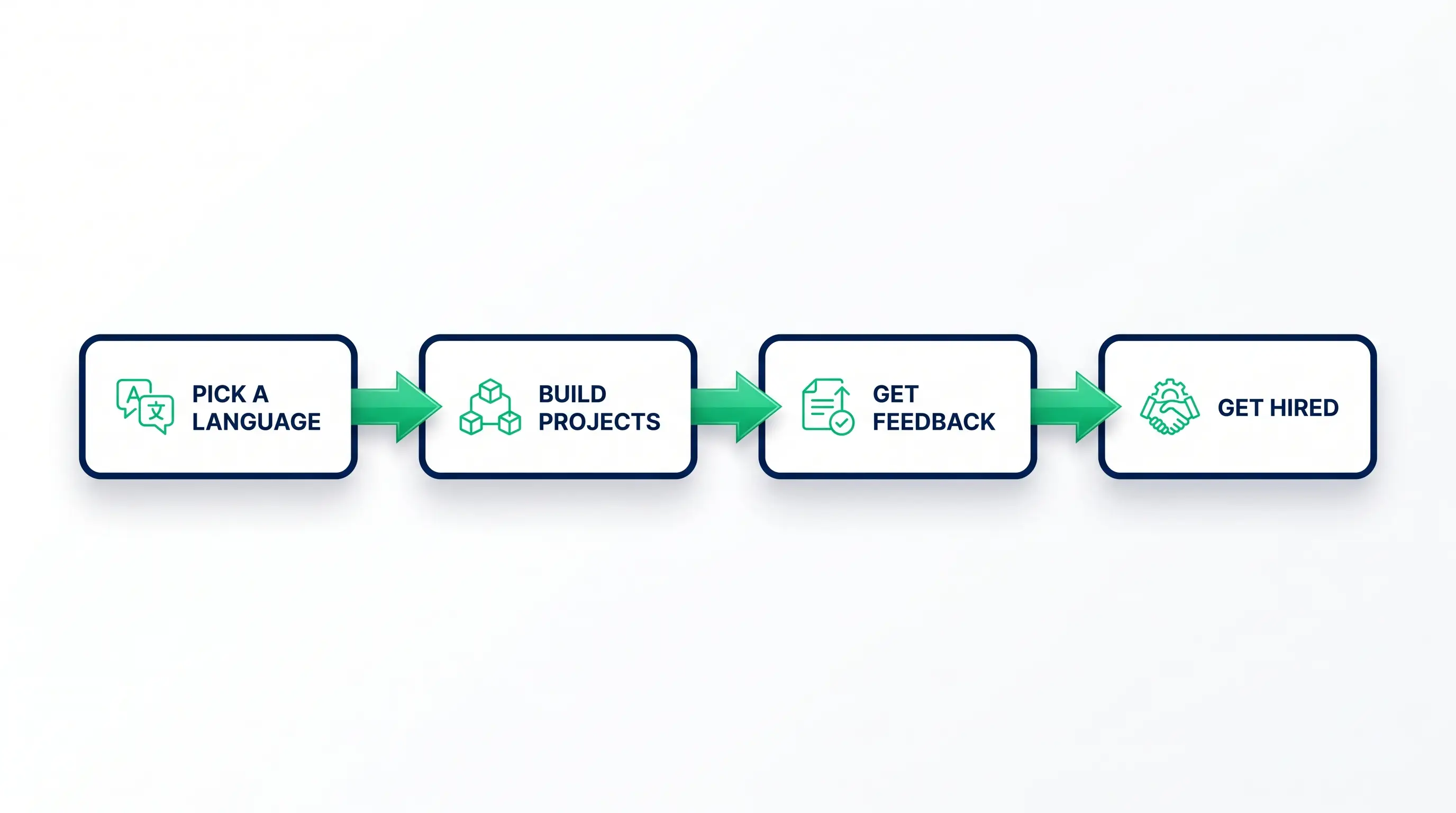 A labelled roadmap diagram showing the path to learning to code: pick a language, build small projects, get feedback, then get job-ready and hired