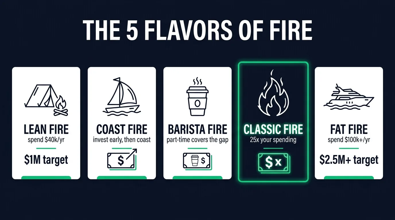 Infographic comparing Classic FIRE, Coast FIRE, Barista FIRE, Lean FIRE and Fat FIRE targets with example portfolio amounts