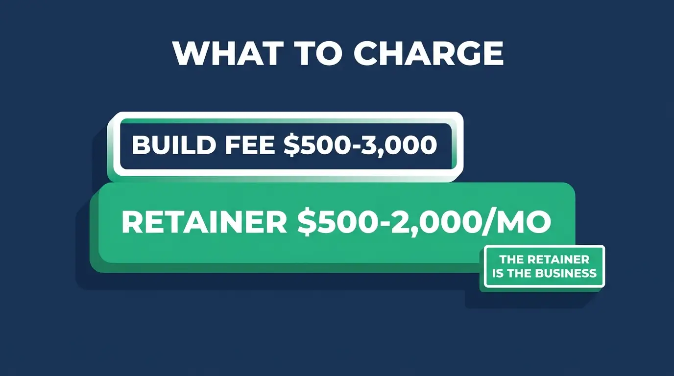 What to charge for AI automation work: a build fee plus a monthly retainer