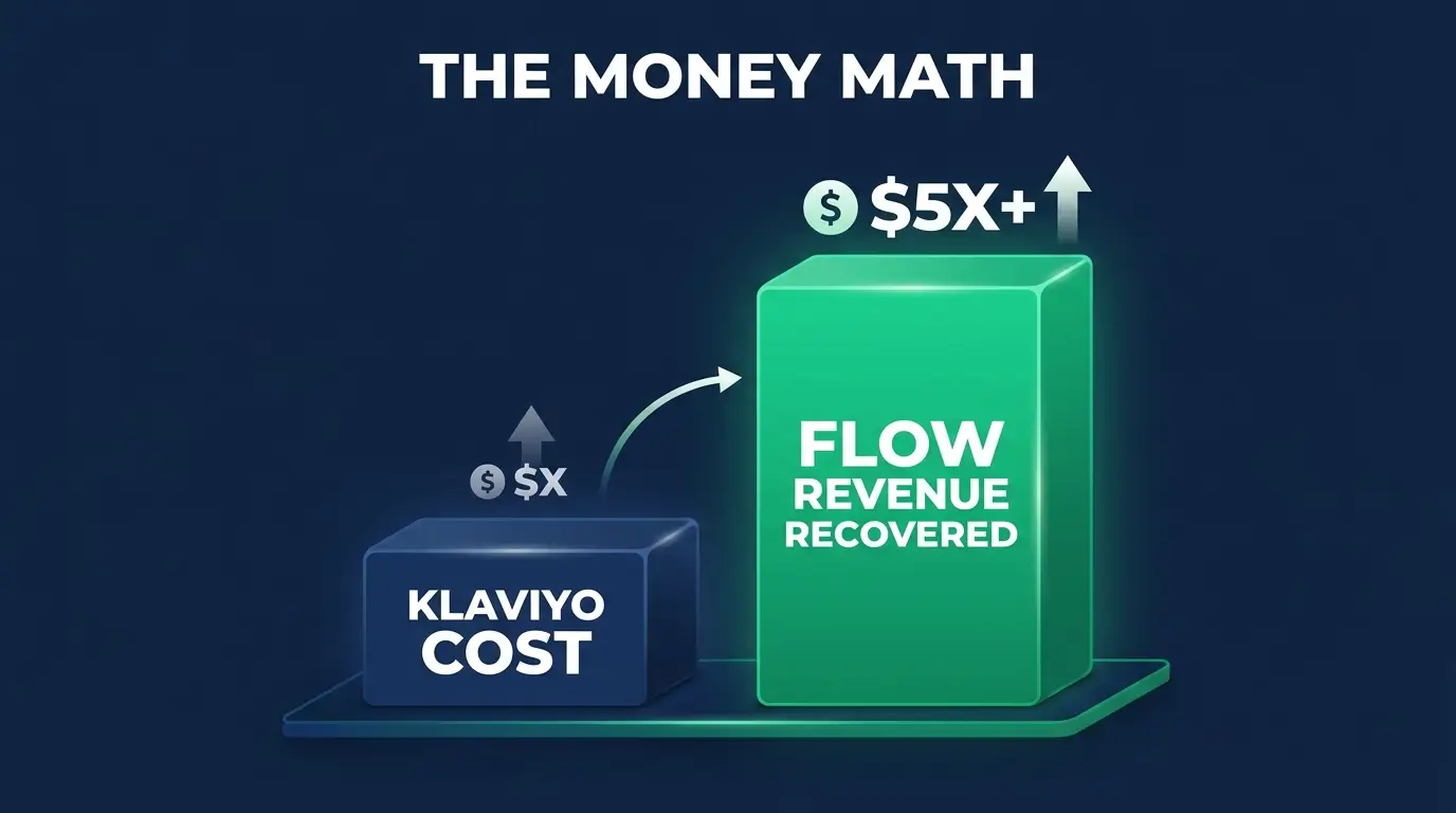 The money math: Klaviyo cost versus the flow revenue it recovers