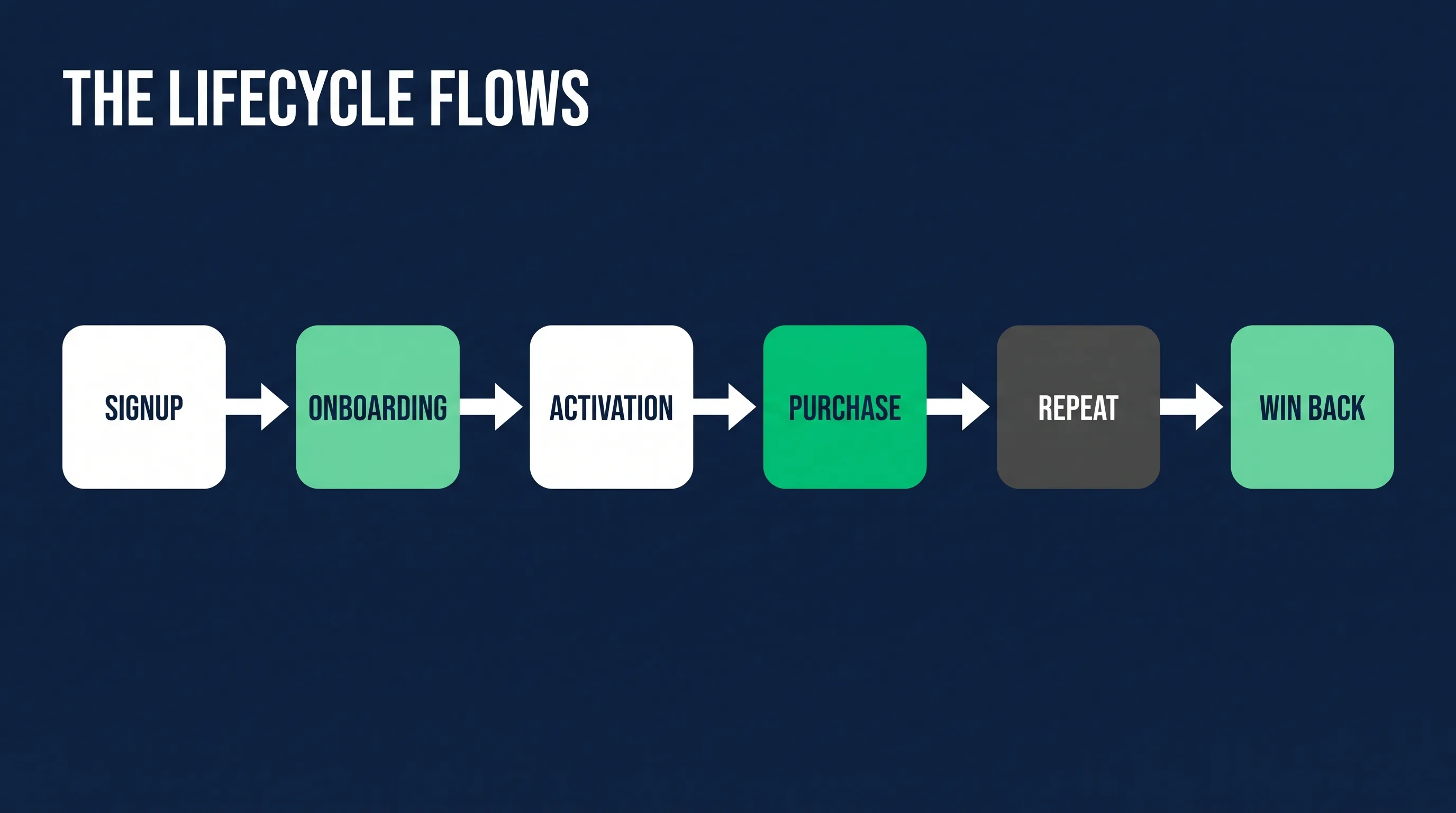 Lifecycle marketing flows from onboarding to win back