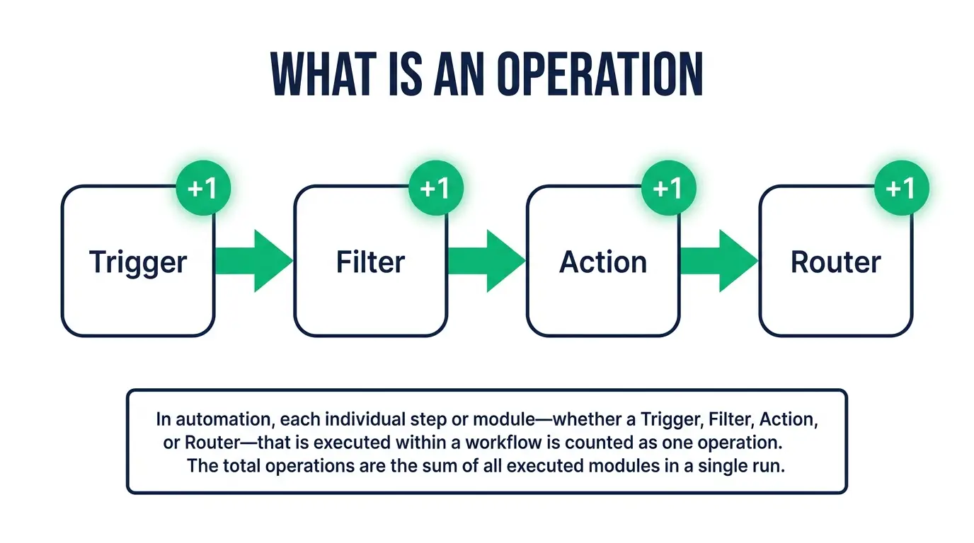 Diagram explaining what one operation means in Make.com, showing a workflow where each module run counts as a single operation