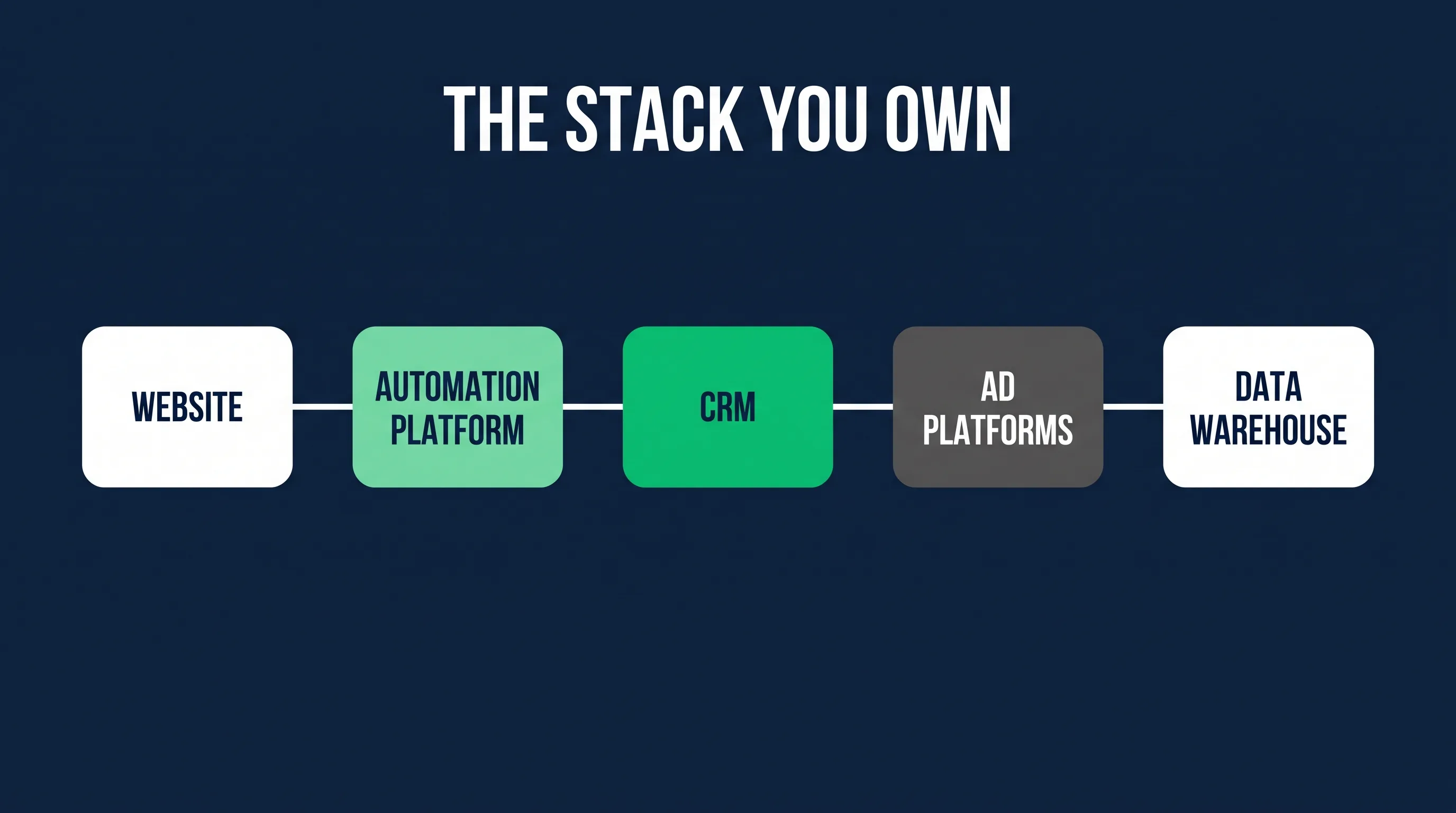 Marketing automation manager stack from platform to data warehouse