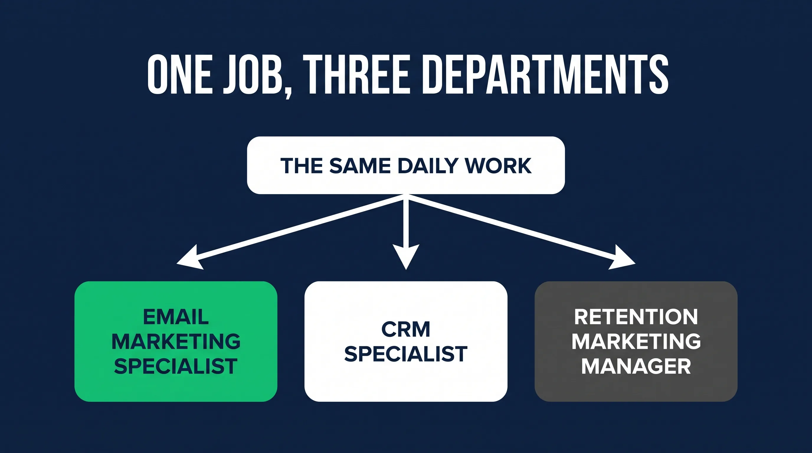 Marketing job titles grouped by discipline and seniority level