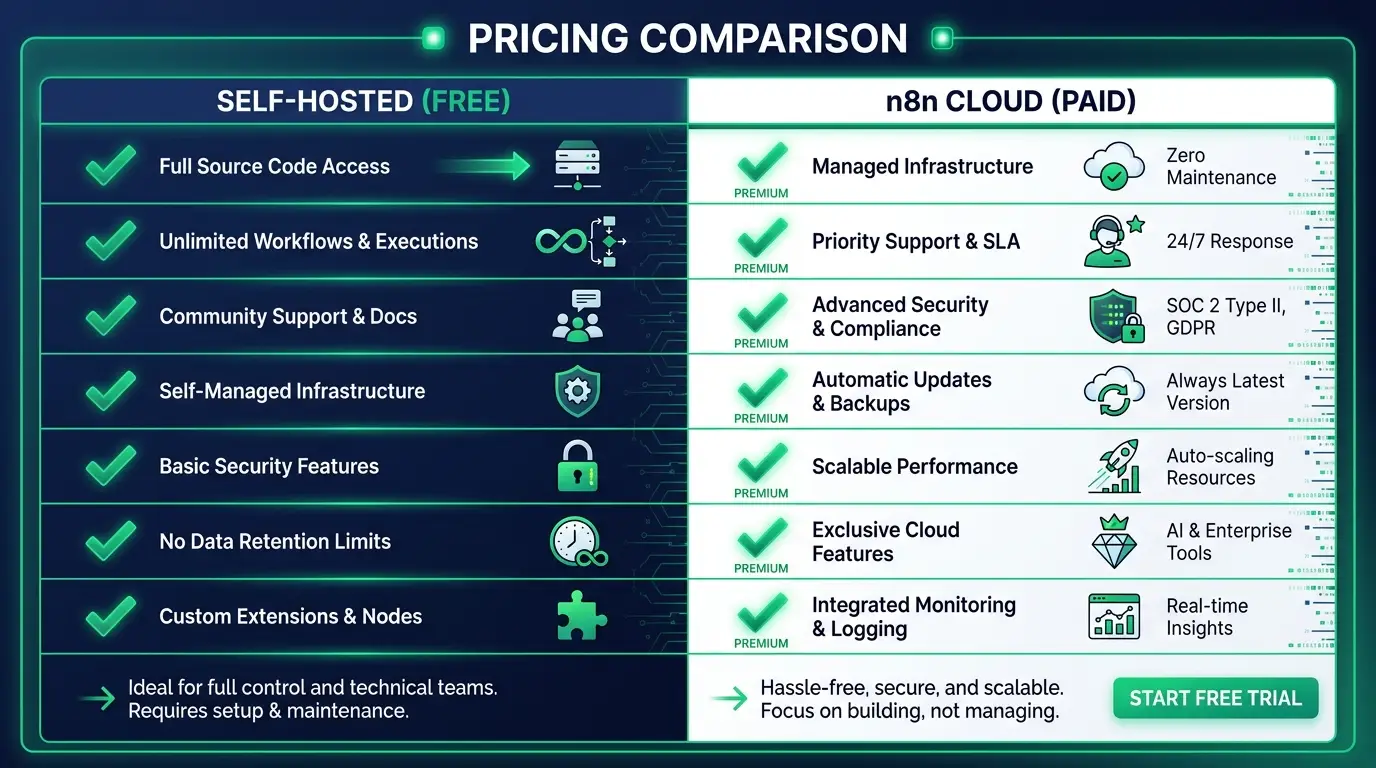 A comparison diagram showing n8n self-hosted free tier versus n8n Cloud paid tiers side by side
