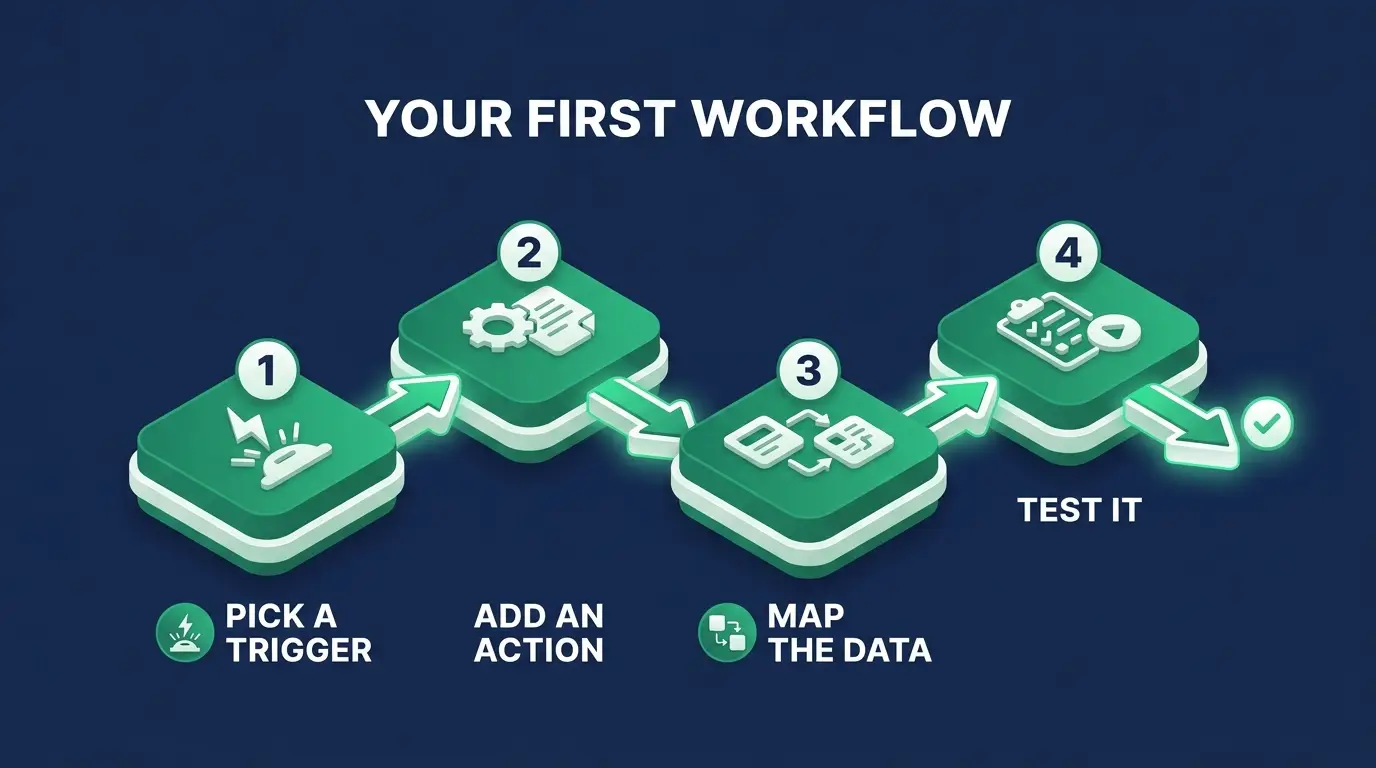 Your first n8n workflow in four steps: pick a trigger, add an action, map the data, test it