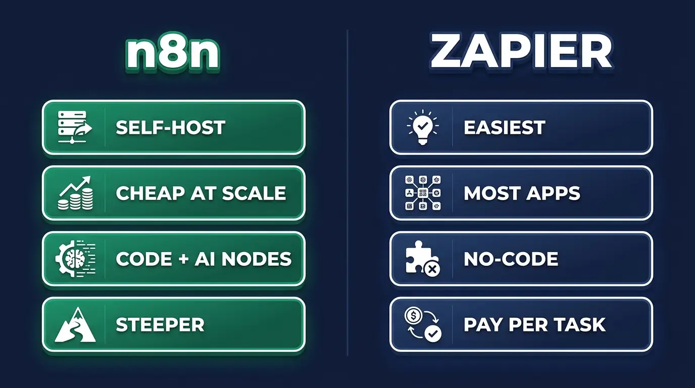 n8n versus Zapier compared on hosting, cost at scale, power and learning curve
