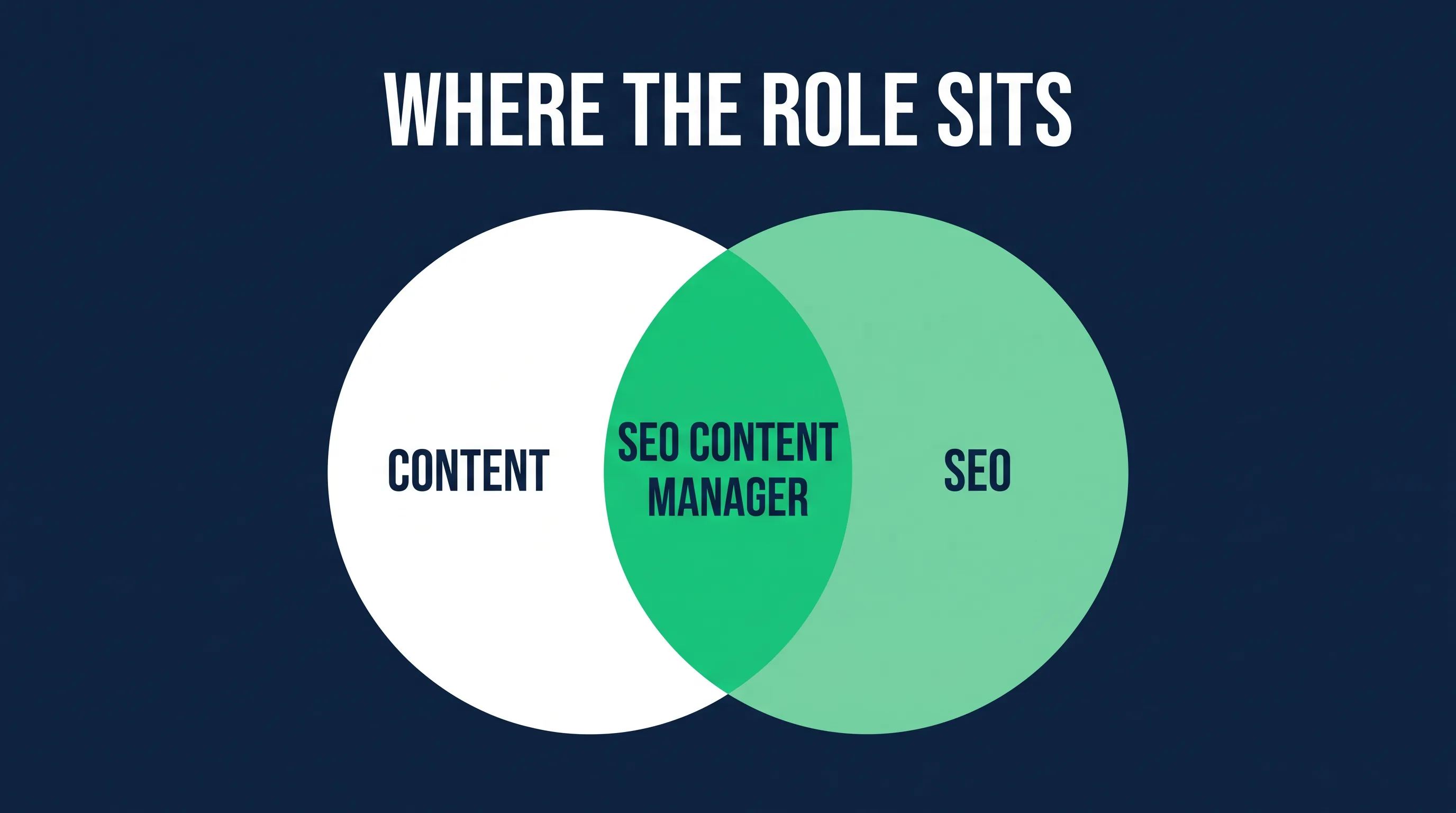 How the SEO content manager role overlaps content and search