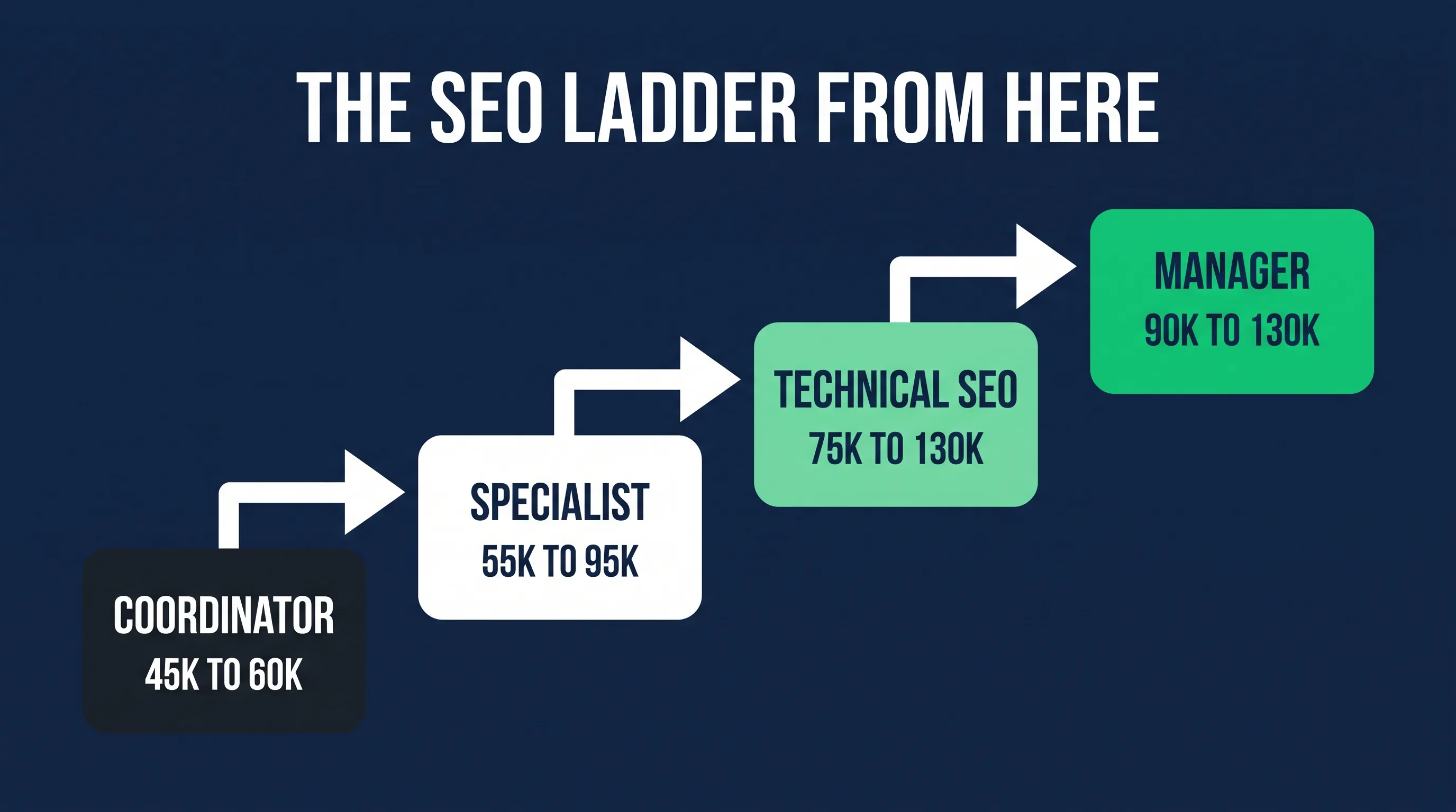 Ranking a personal website as the portfolio for an SEO coordinator job