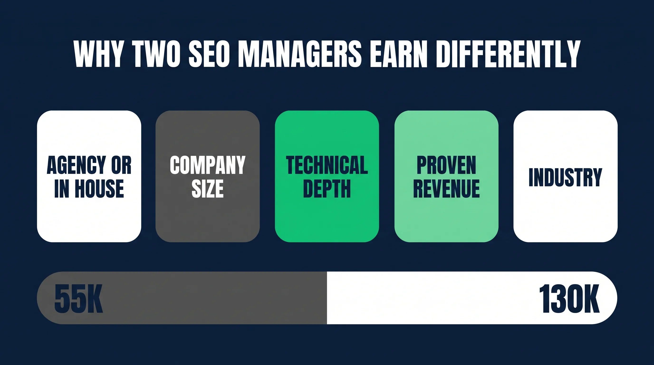 What drives the SEO manager salary range from agency to in house