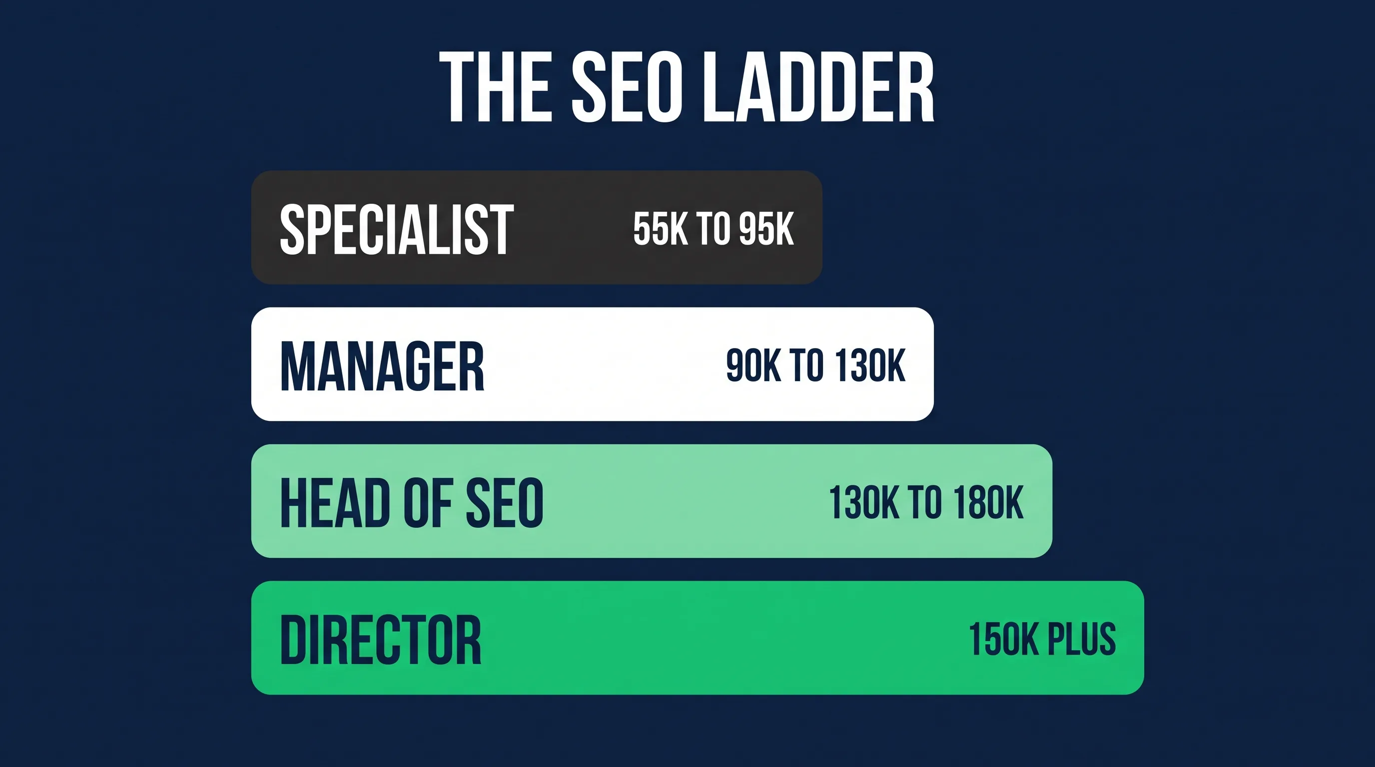 SEO specialist salary progression from specialist to director