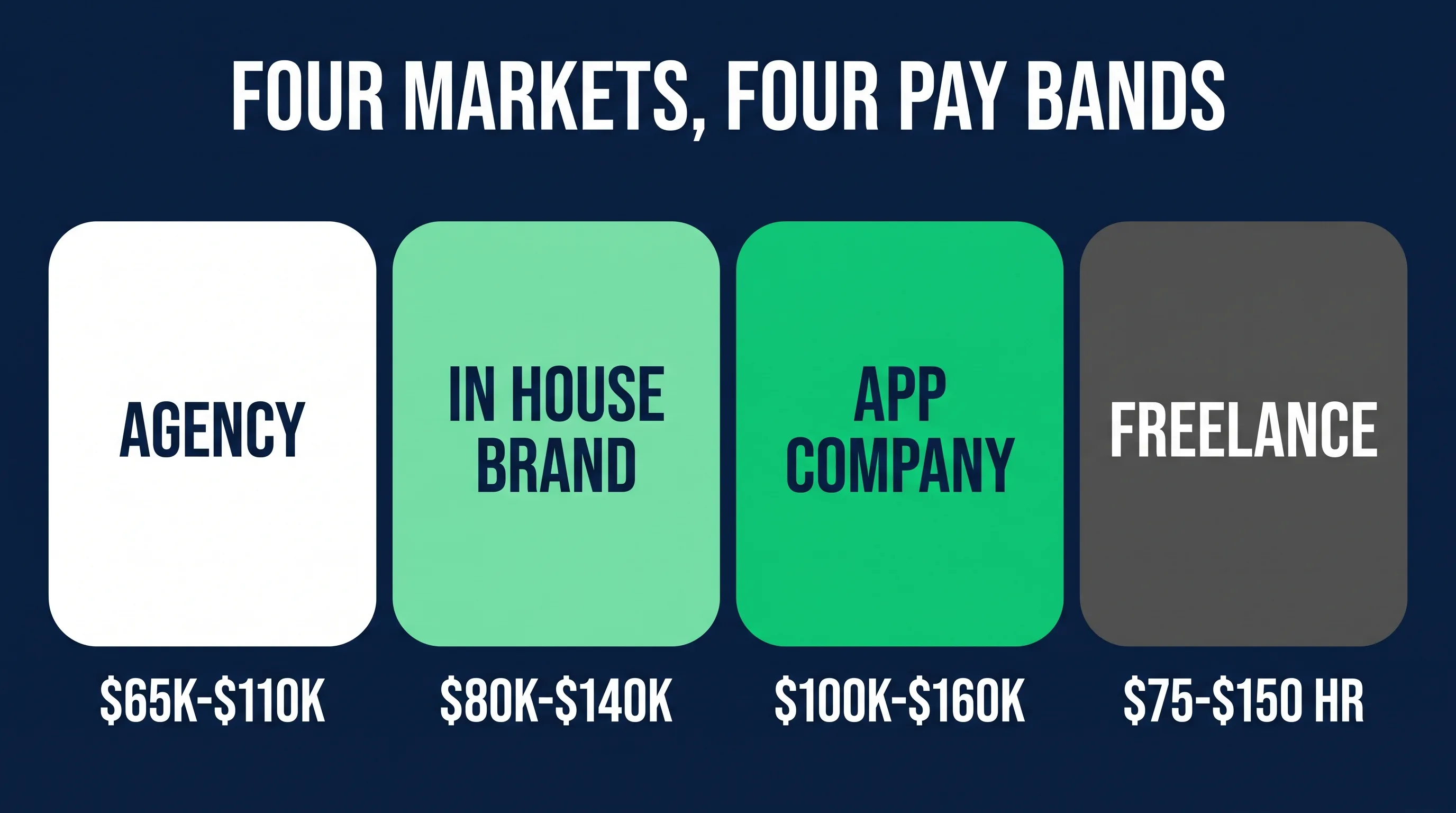 Four Shopify job markets compared: agency, brand, app company and freelance
