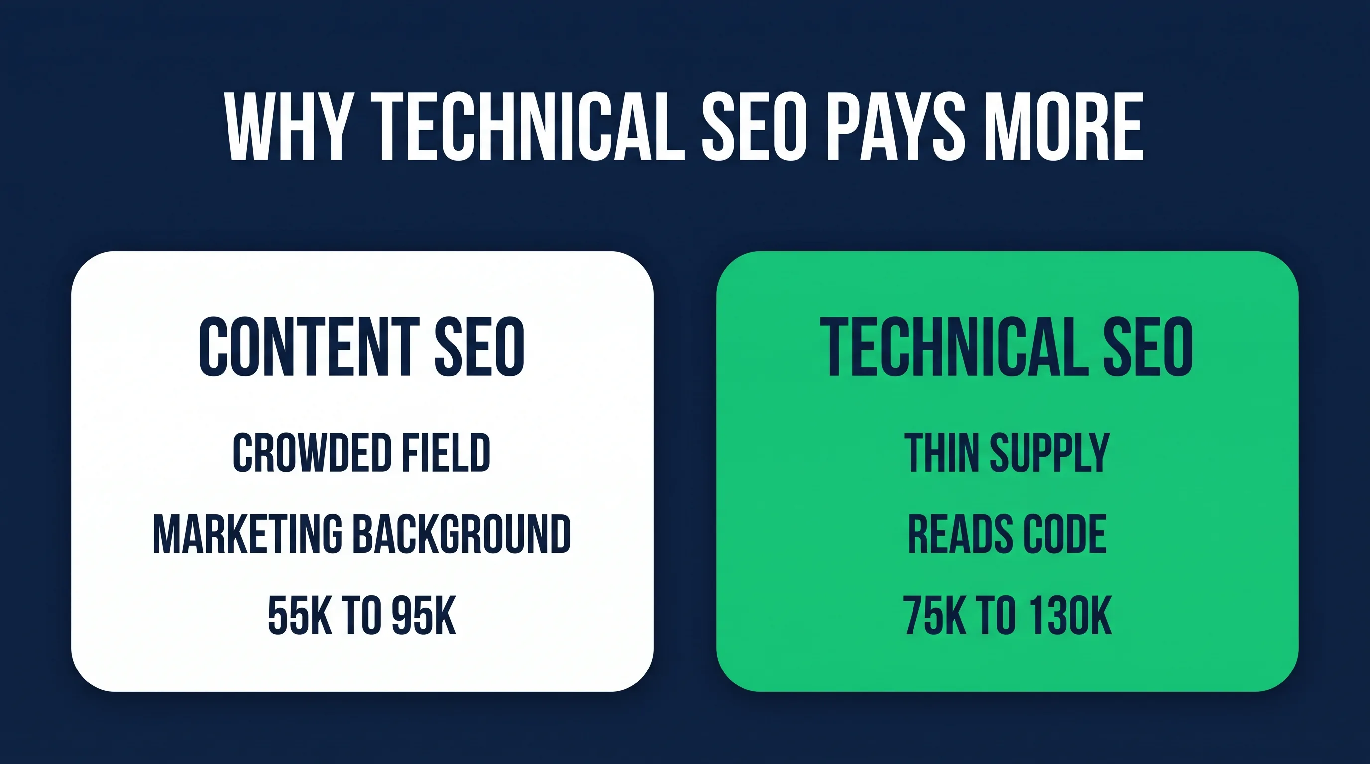 Why technical SEO pays more than content SEO