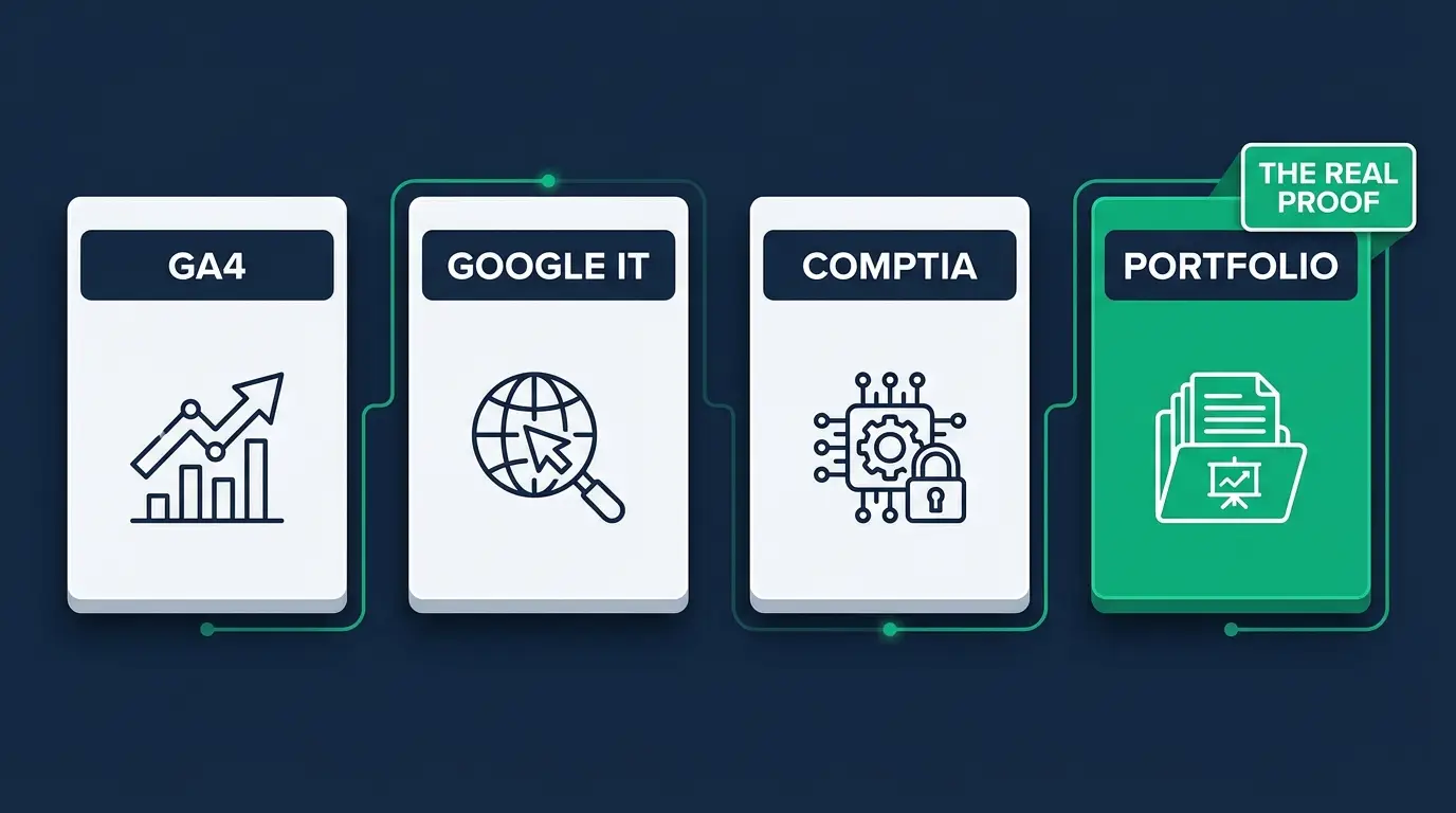 Web administrator credentials: GA4, Google IT, CompTIA, and the portfolio as the real proof