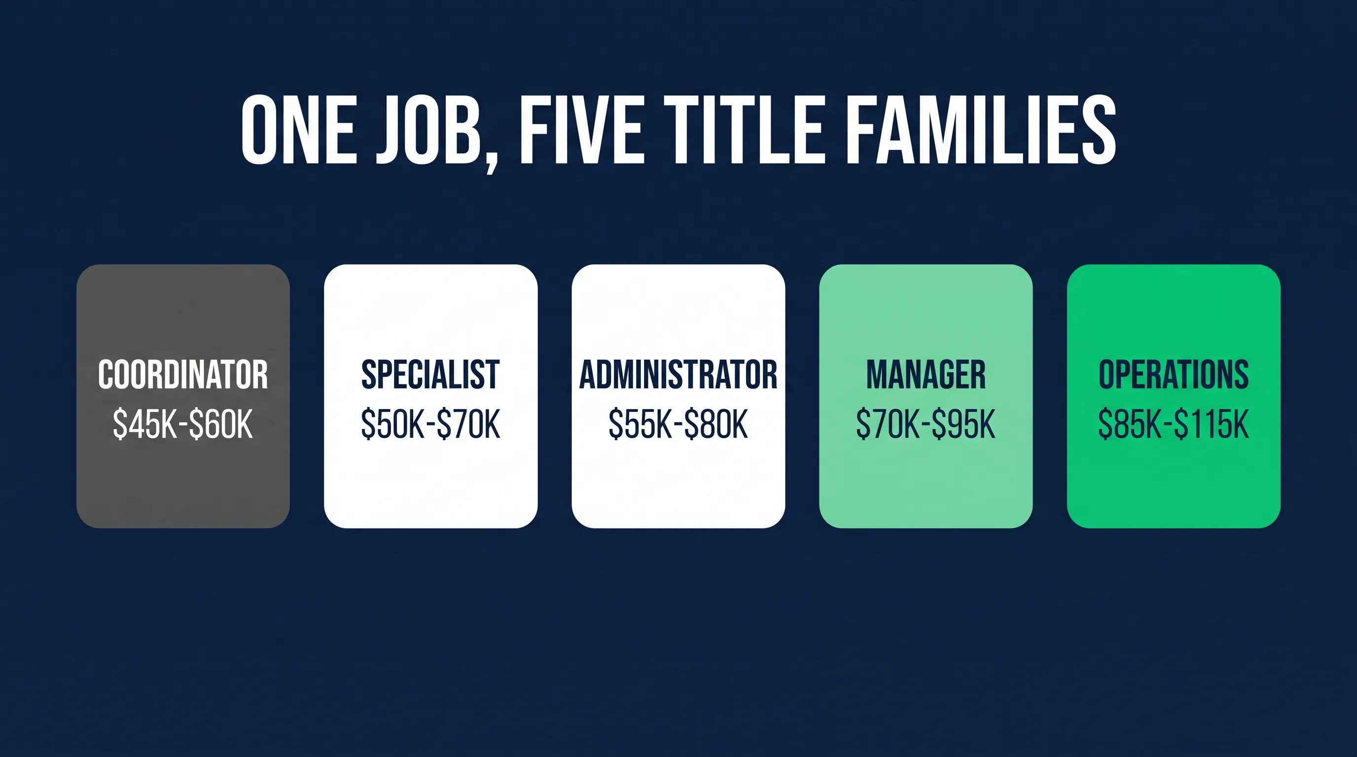 Web content manager job titles grouped from coordinator to operations manager